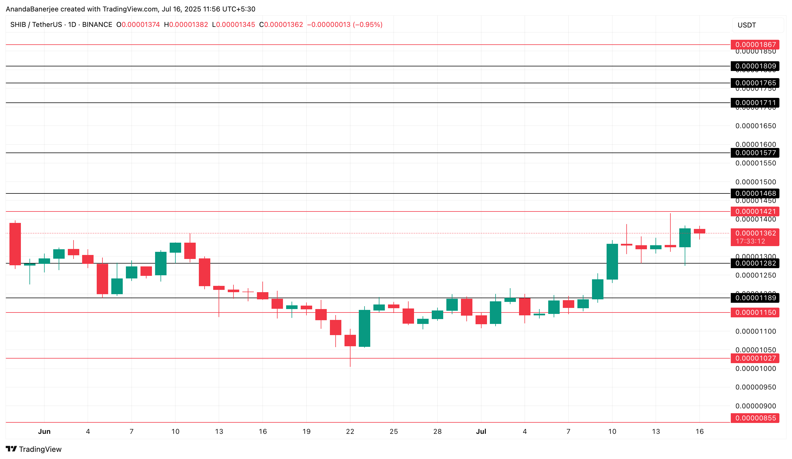 Analisis harga SHIB