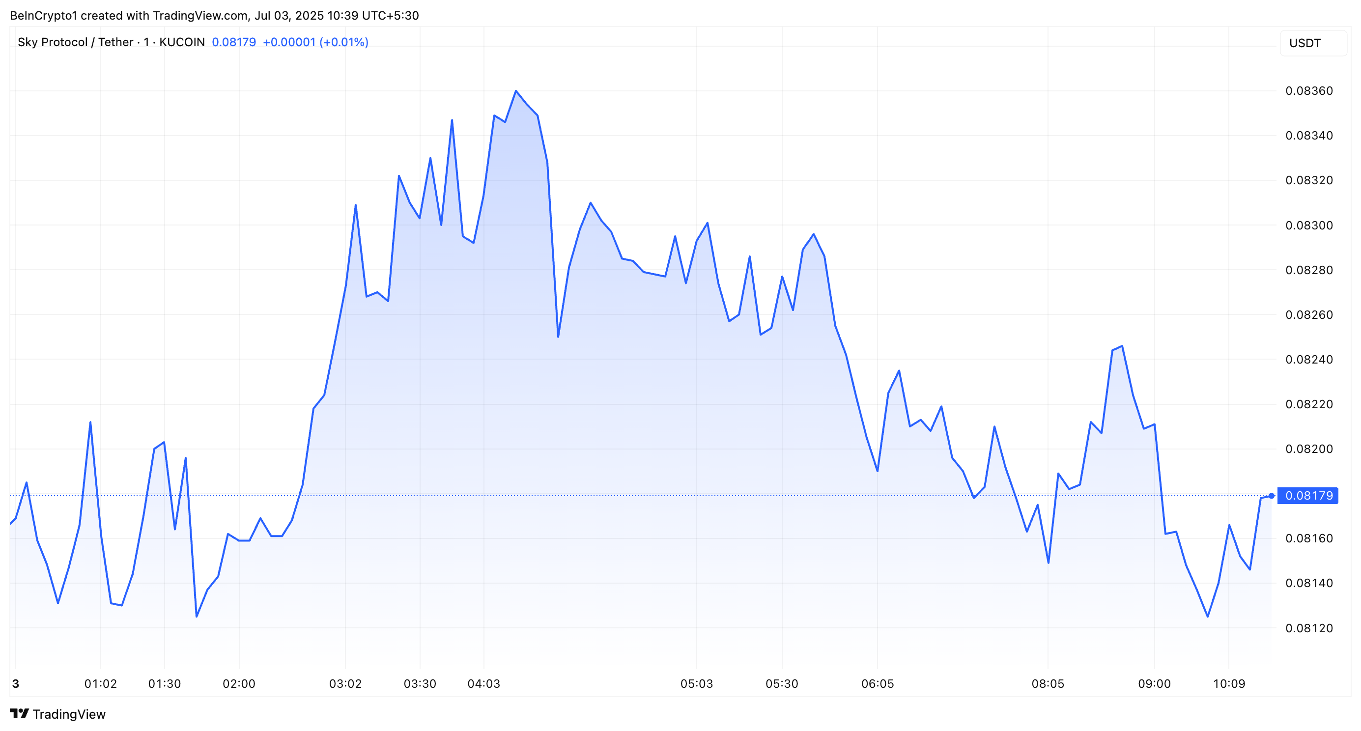 Sky Protocol Price Performance. 