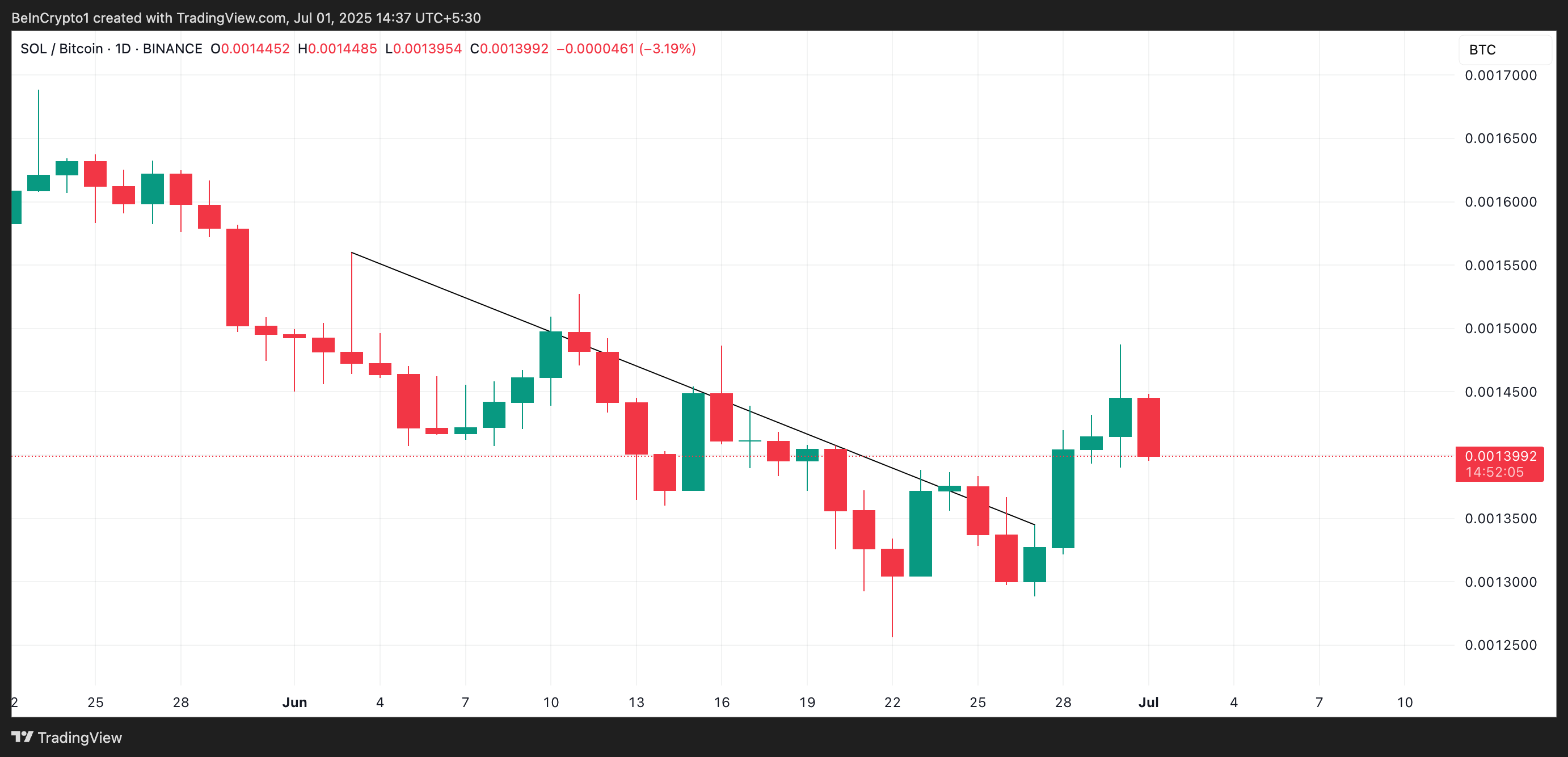 Rasio SOL/BTC. 