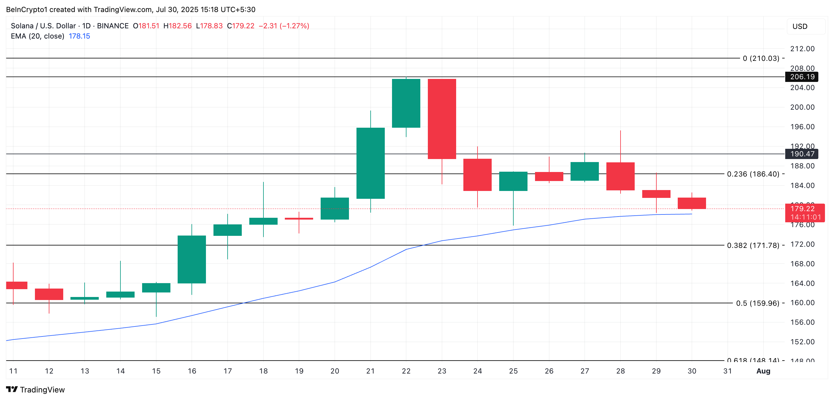 Analisis Harga SOL.