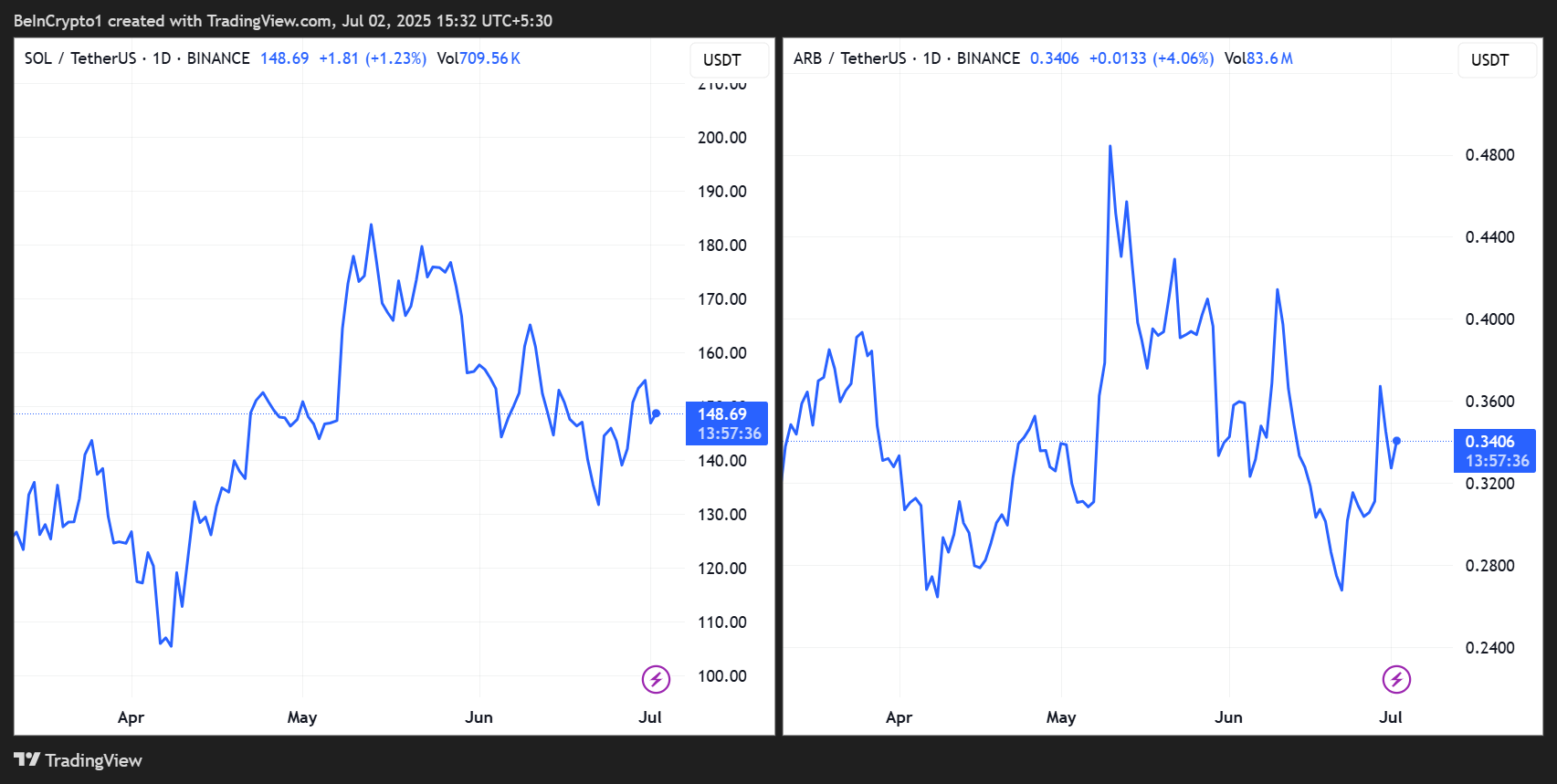 SOL/USDT, ARB/USDT Price Performance
