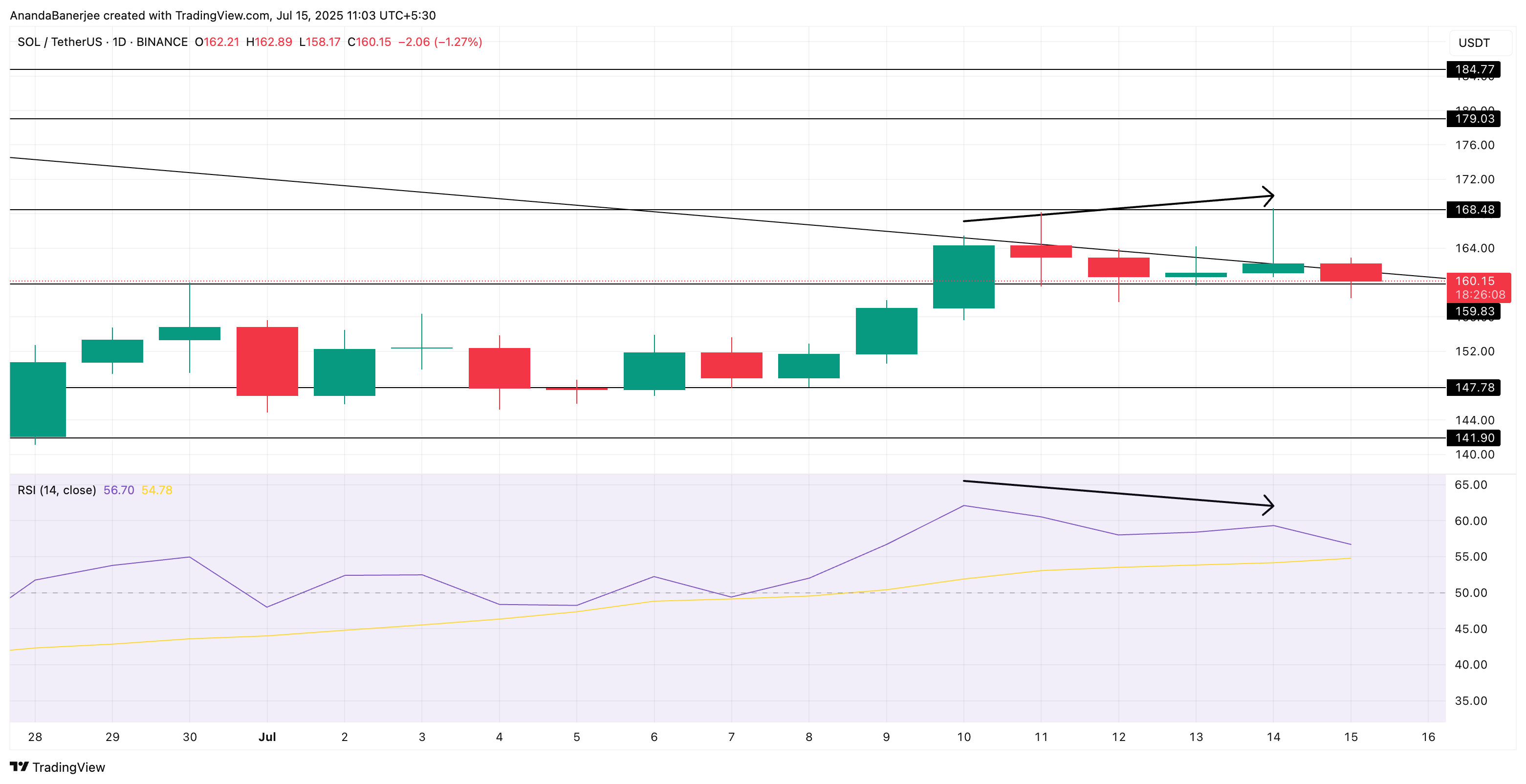 Aksi harga SOL dan divergensi RSI