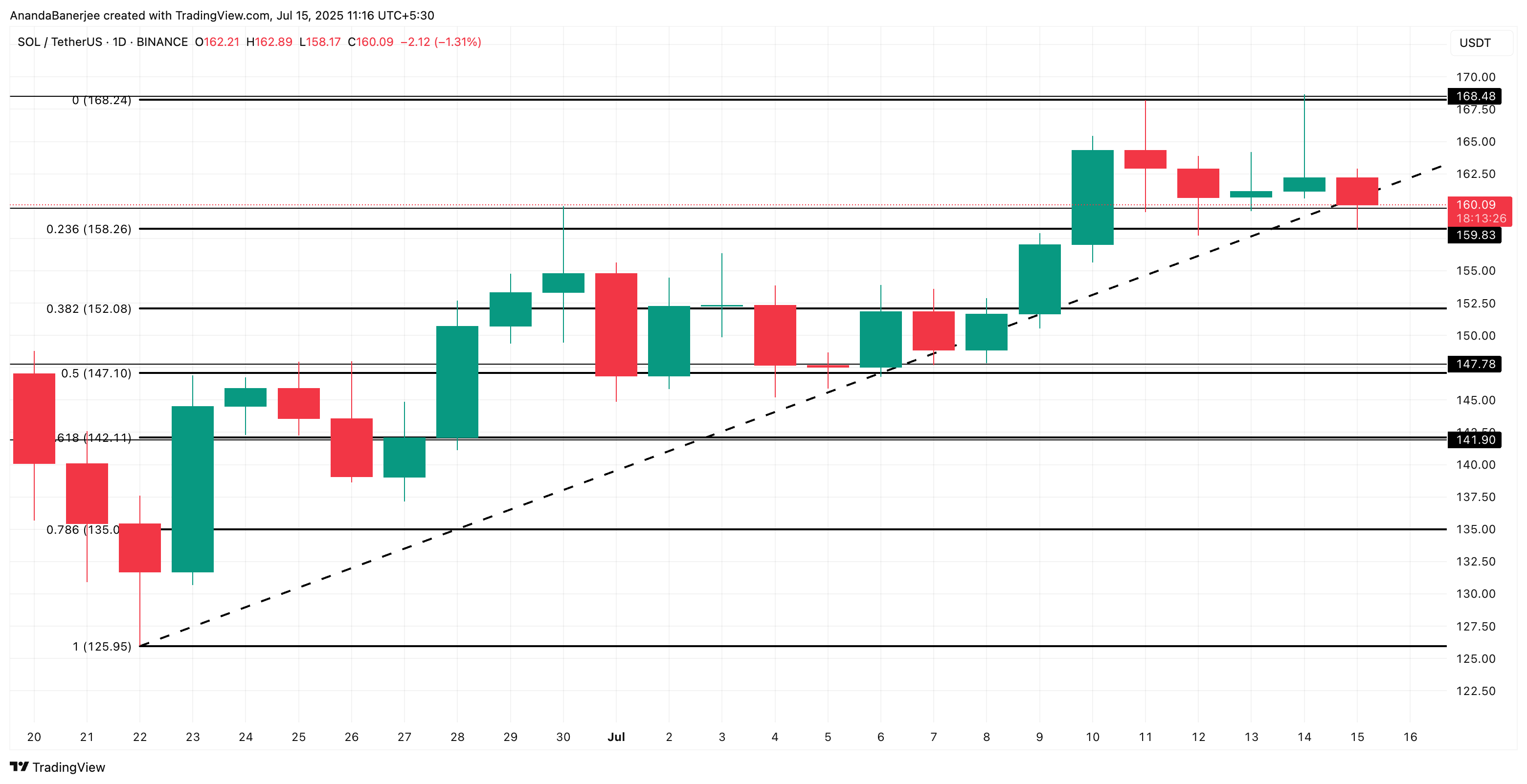 Analisis harga Solana: