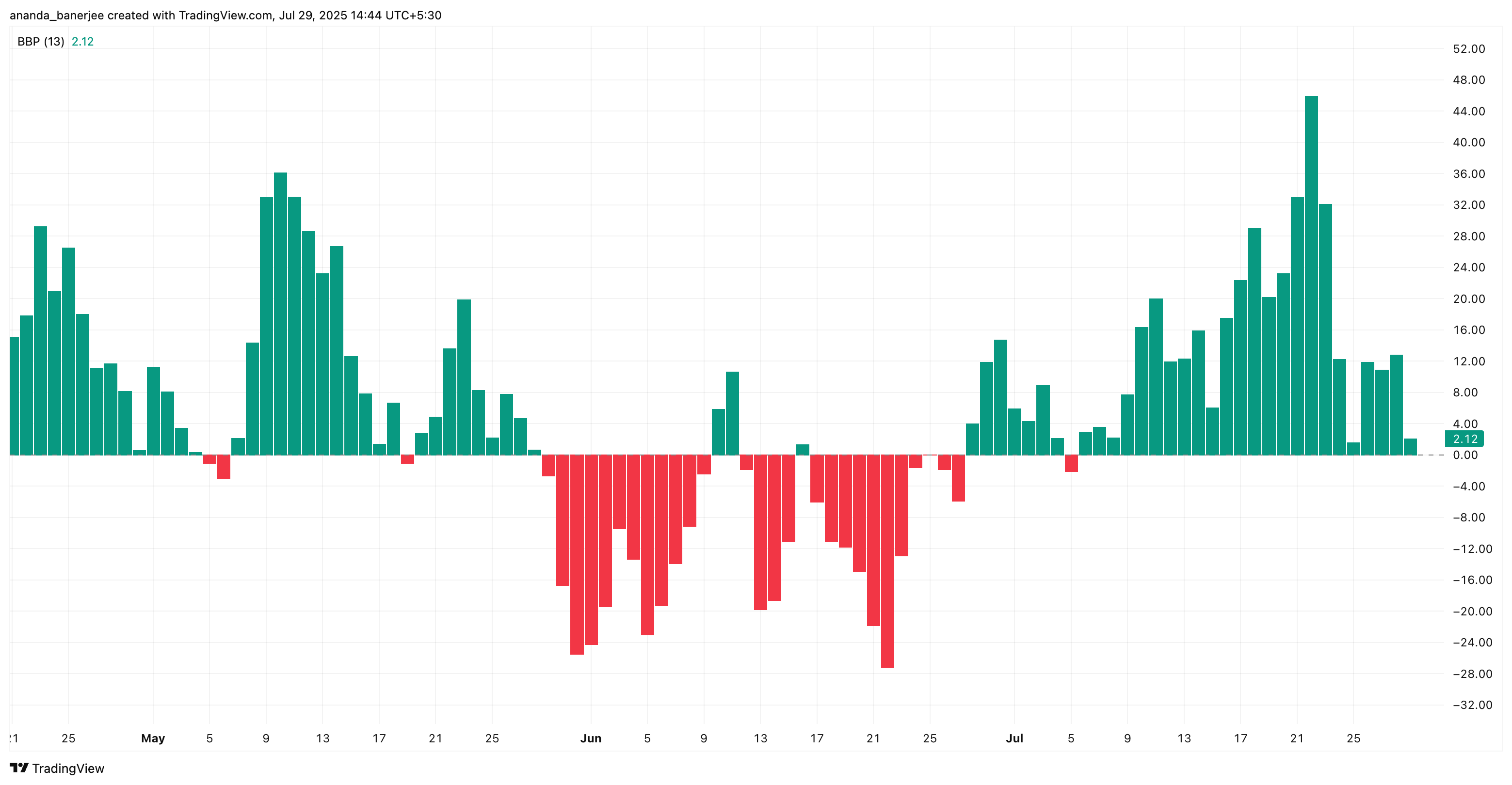 Solana bulls are losing momentum