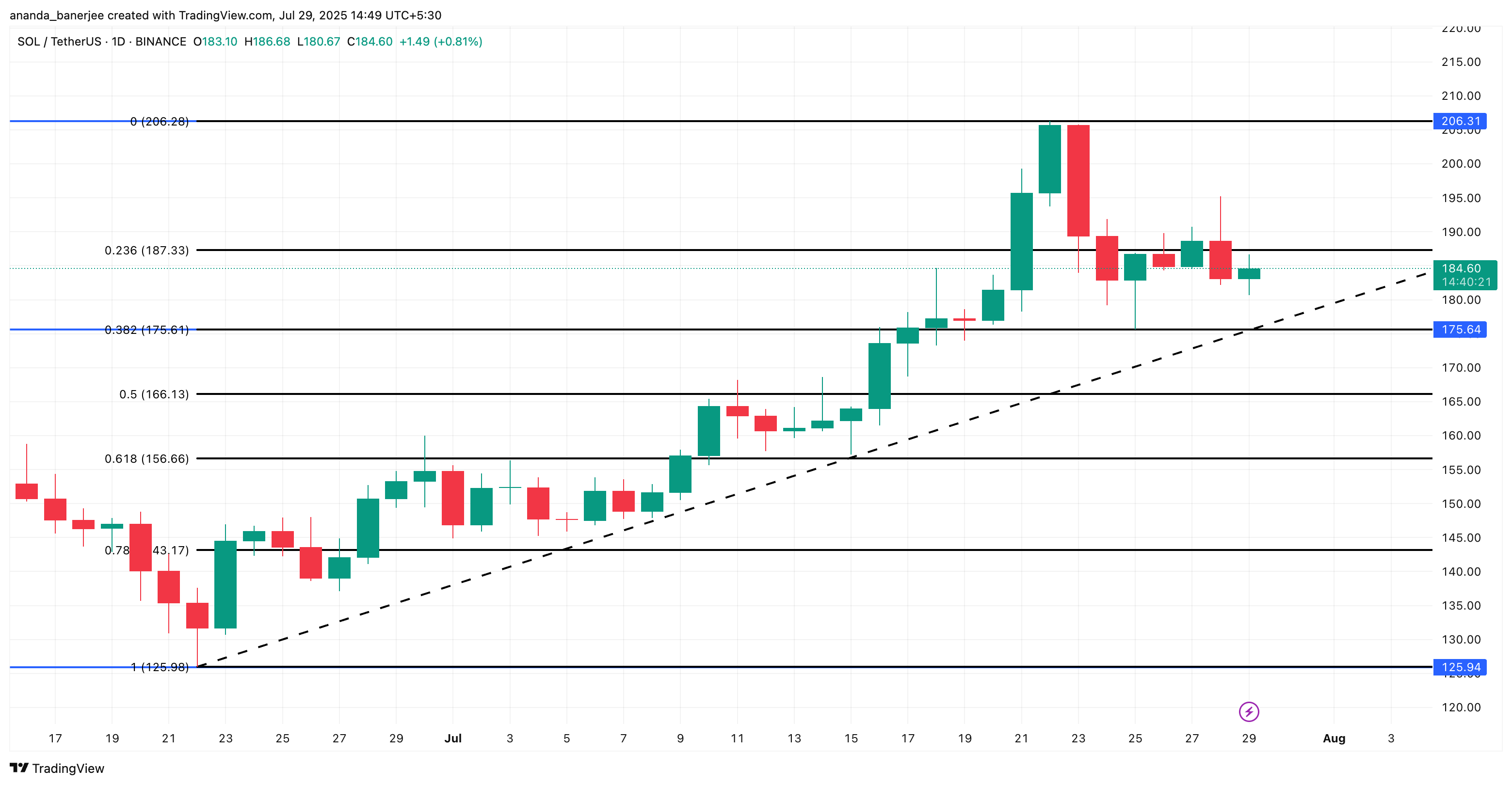 Solana price analysis