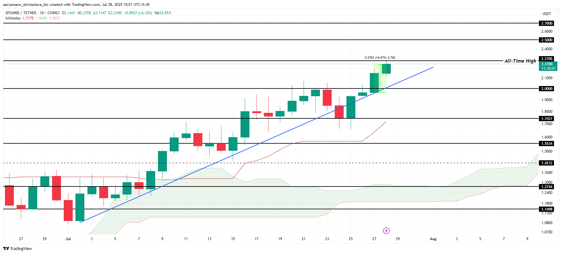 Analisis Harga SPX.