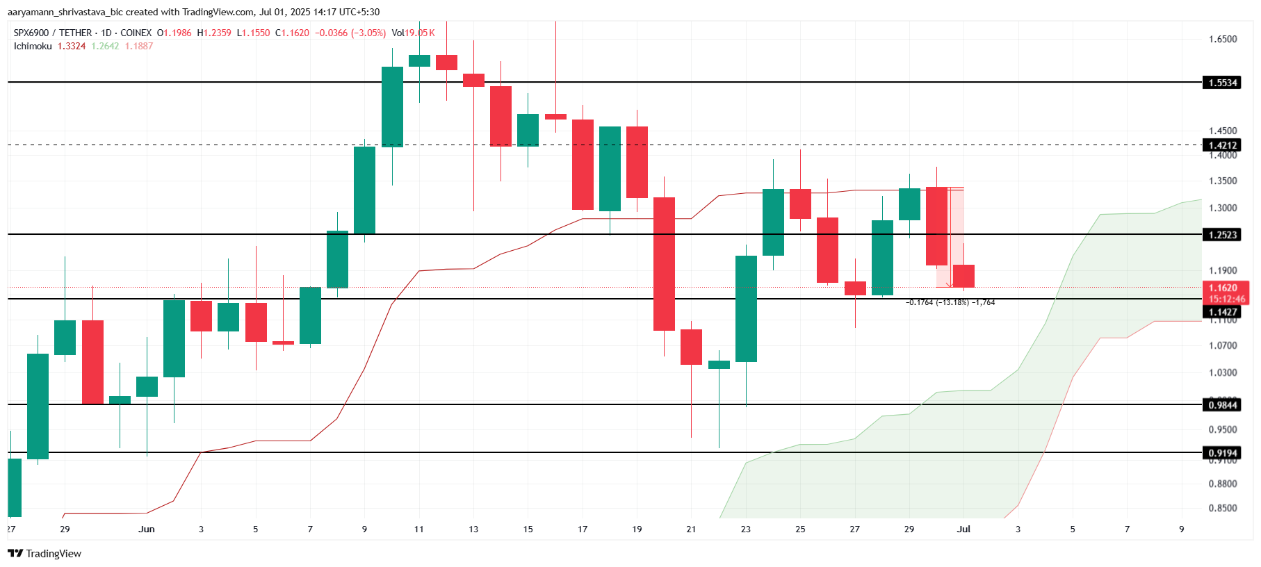 Analisis Harga SPX.