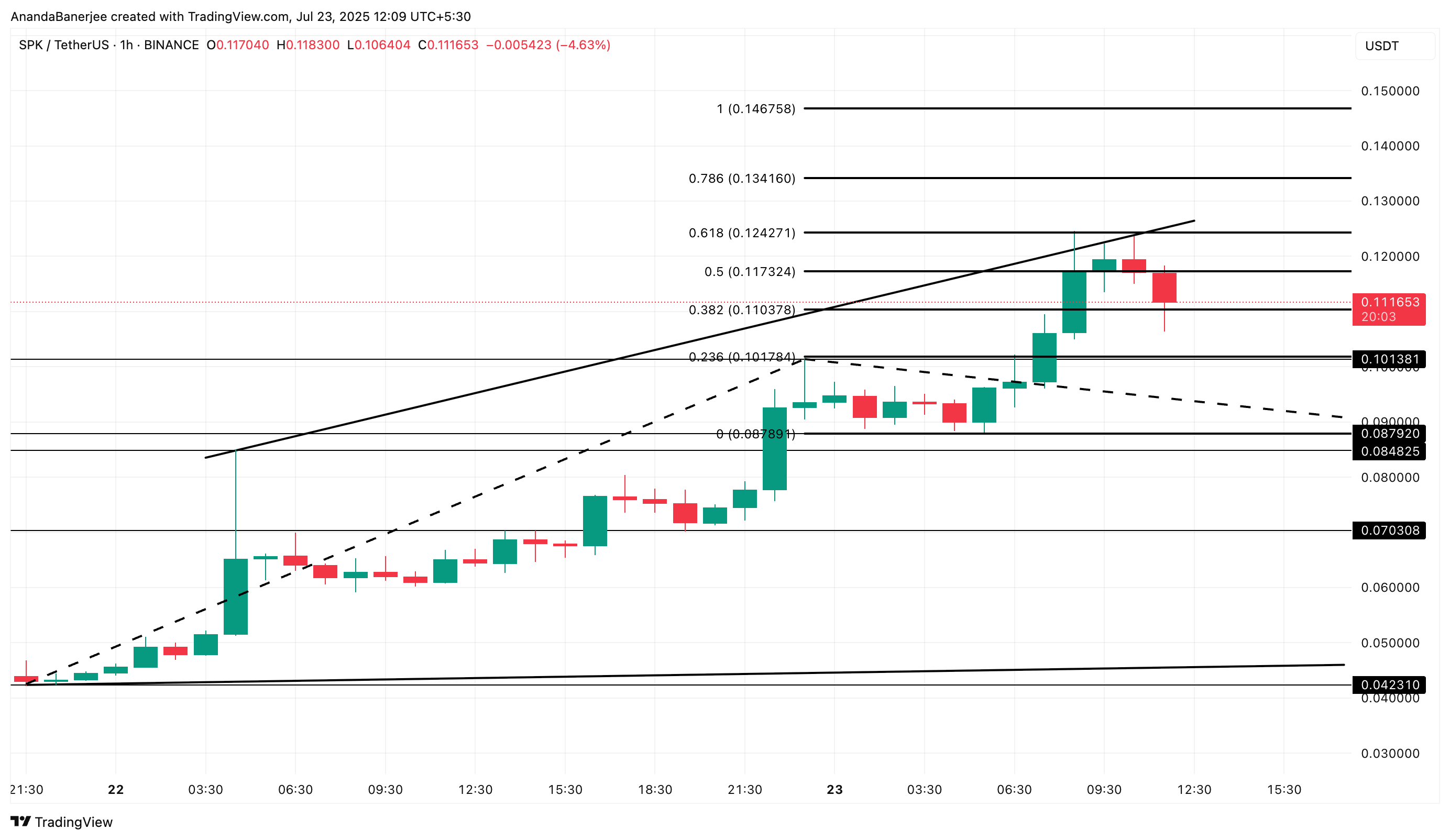 Analisis harga Spark