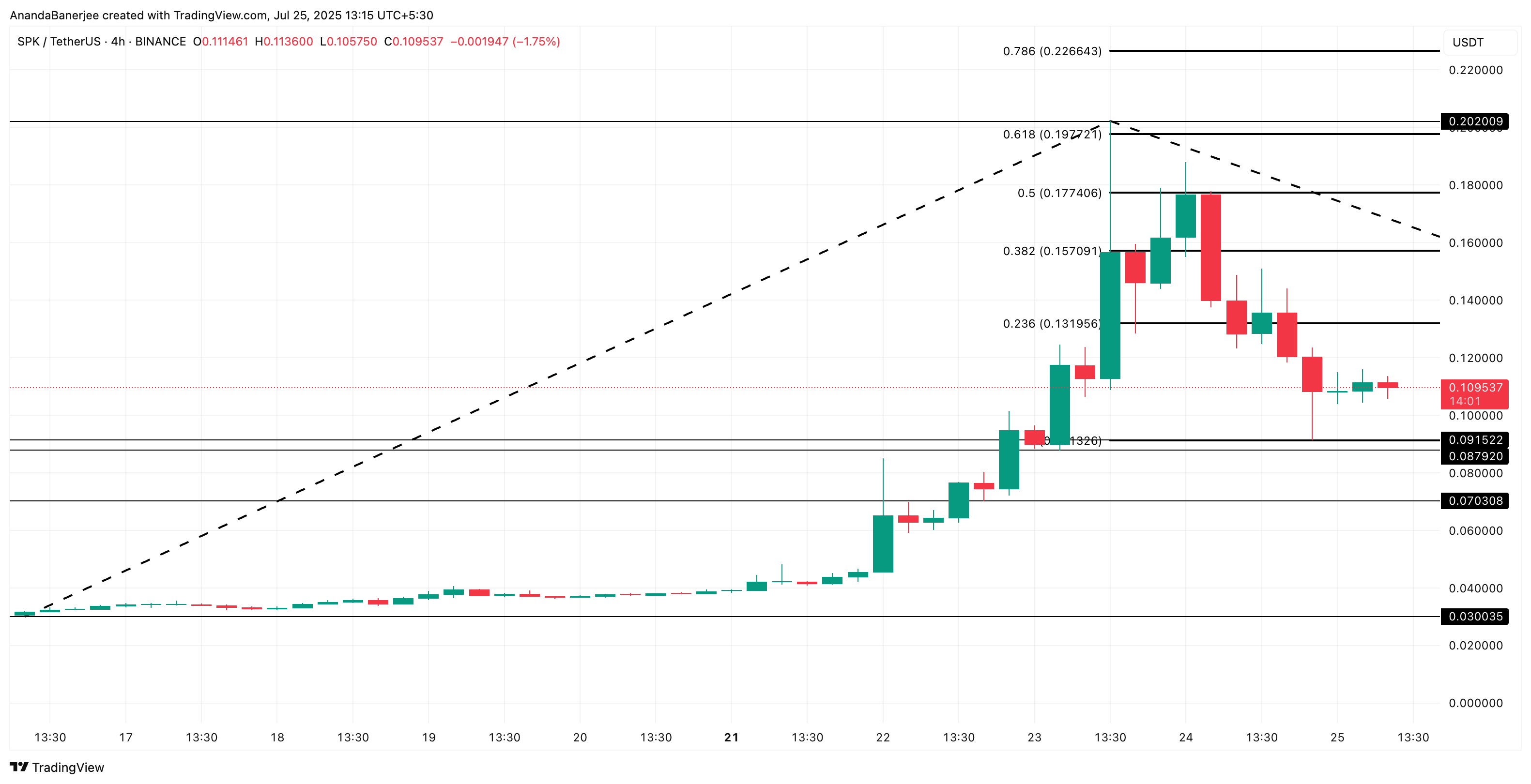 Analisis harga Spark (SPK)