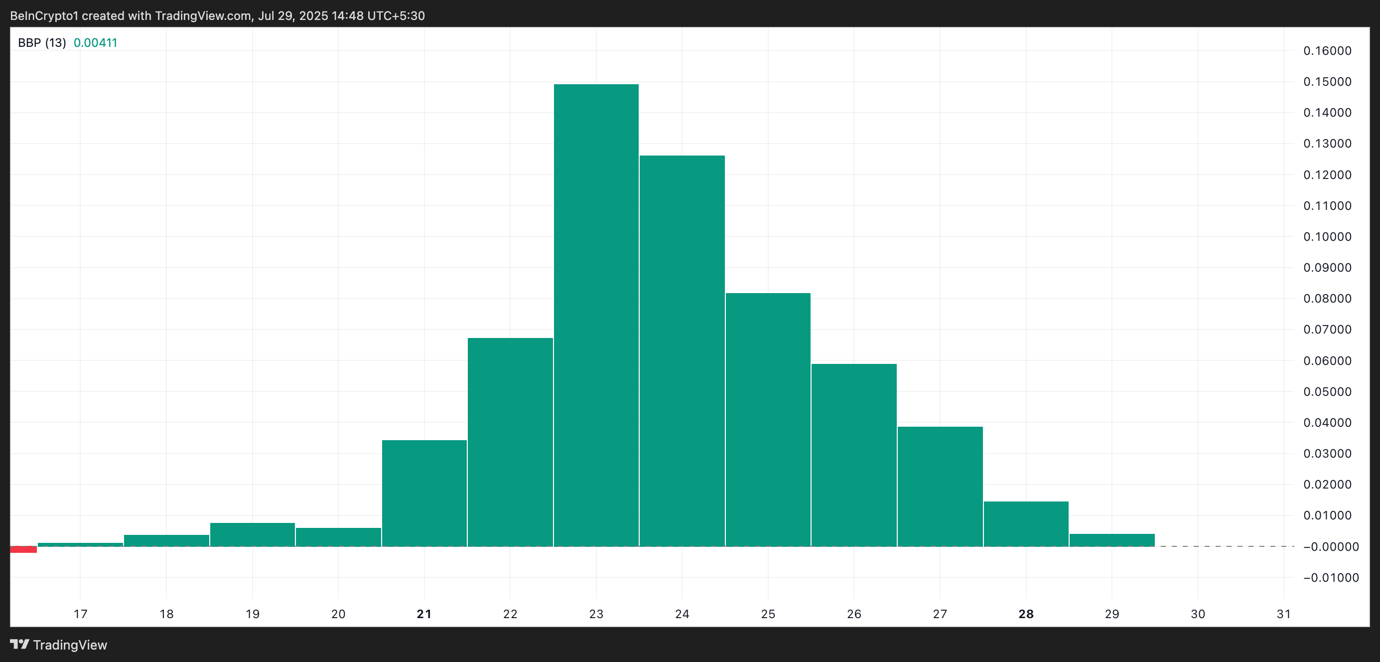 Elder-Ray Index SPK.