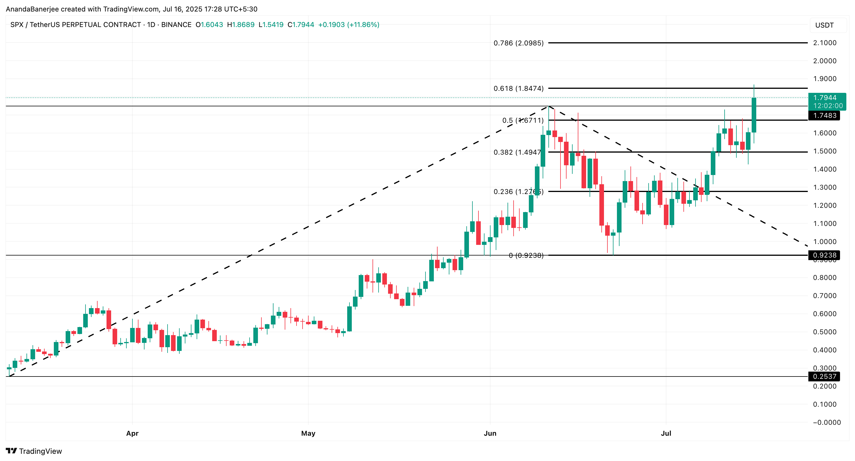 Analisis harga SPX