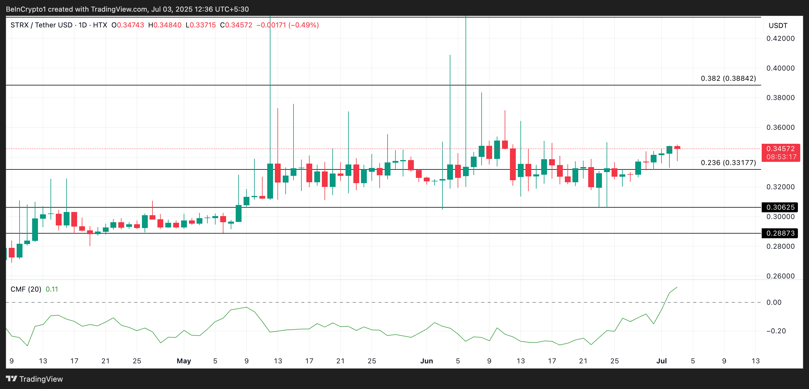 Analisis Harga STRX.
