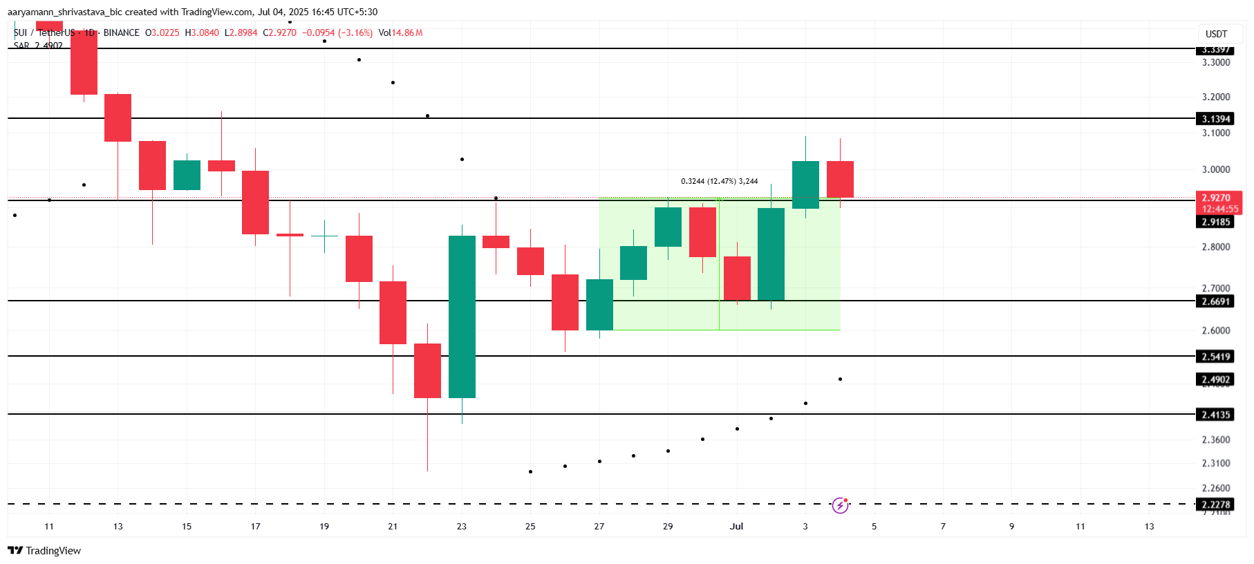 Analisis Harga SUI.