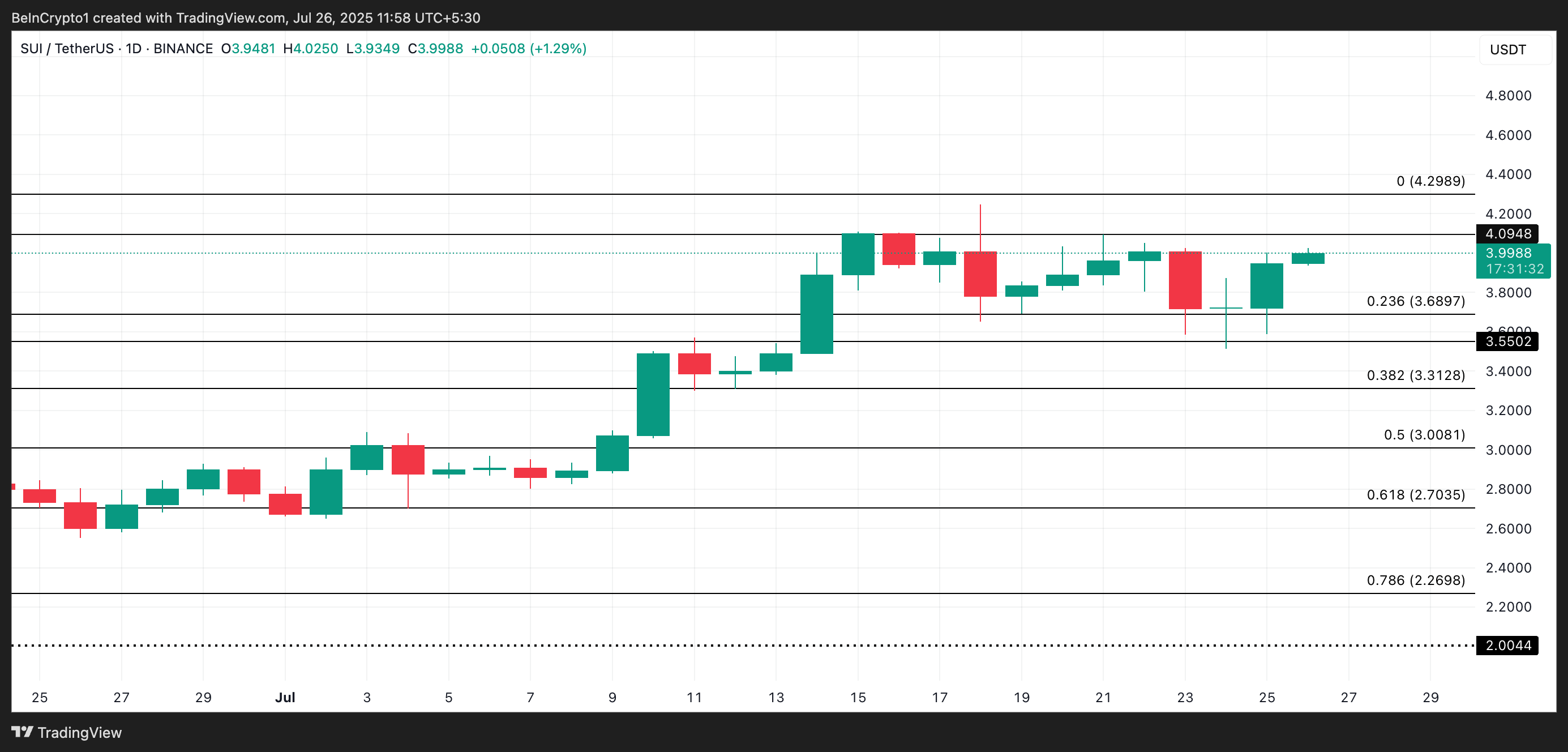 Analisis Harga SUI.