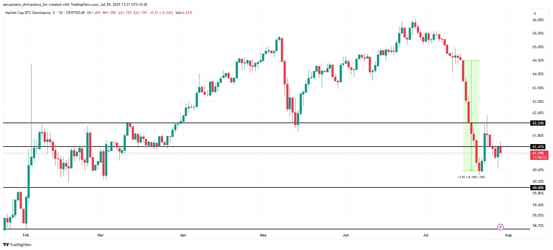 Analisis Dominasi Bitcoin.