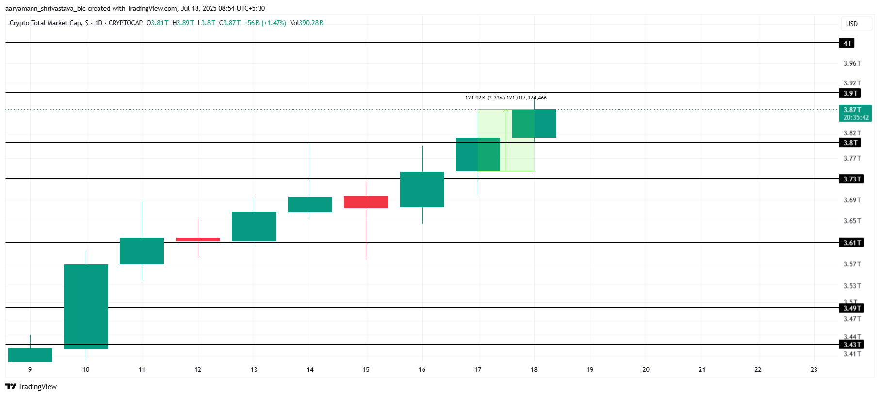 Total Crypto Market Cap Analysis