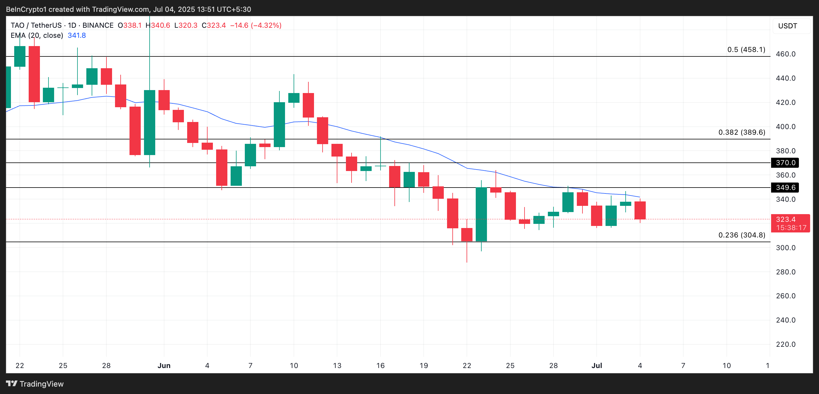 Analisis Harga TAO.