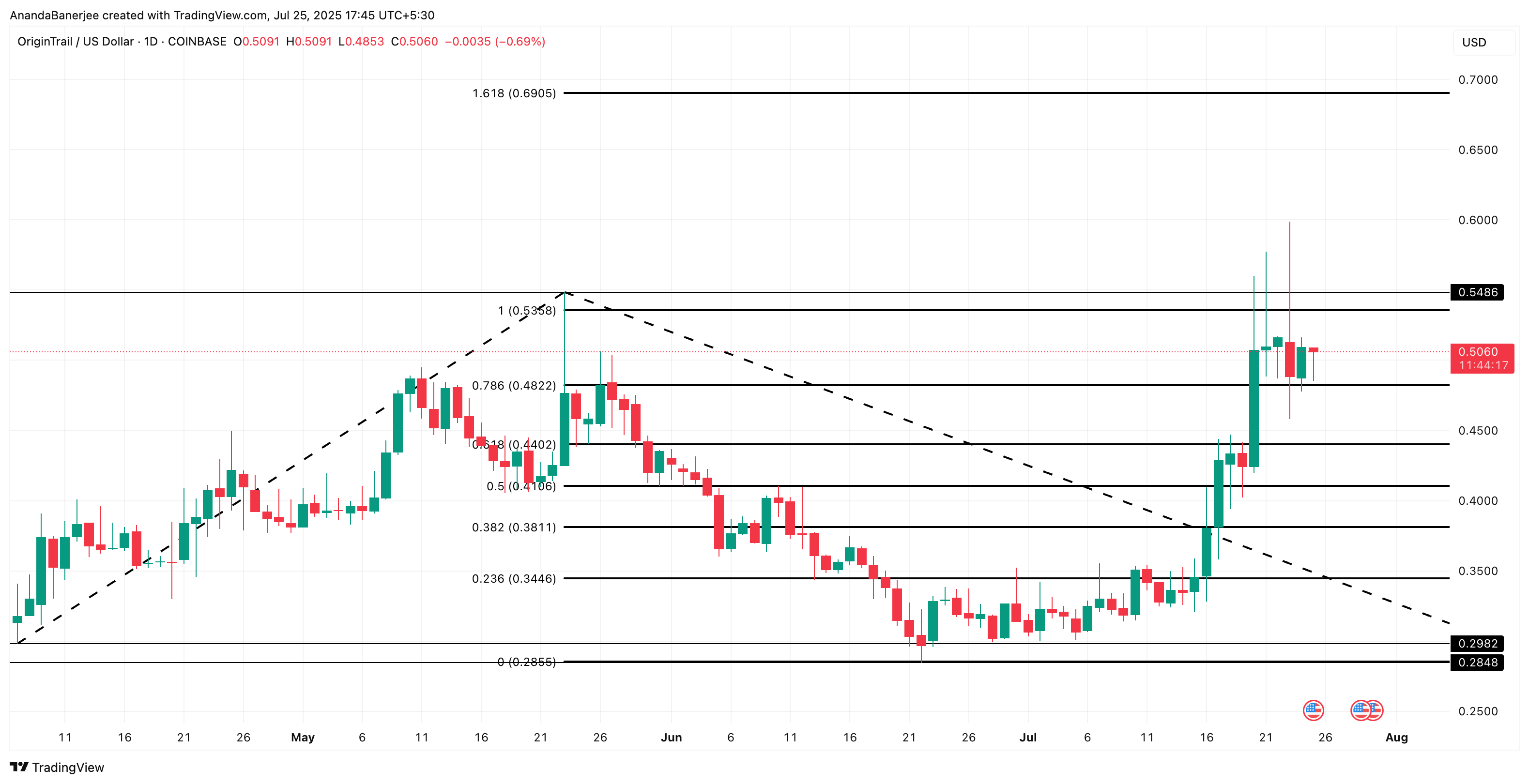 Analisis harga TRAC
