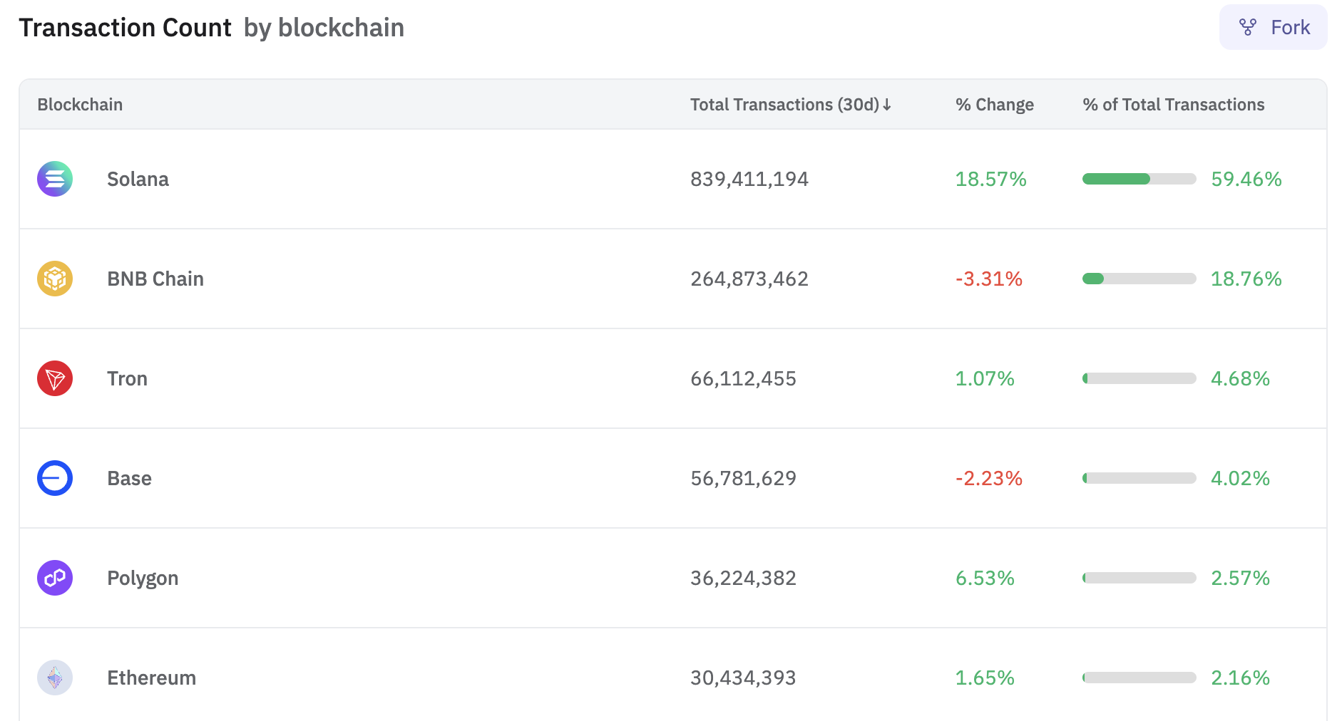 Transaksi di blockchain. Sumber: Dune