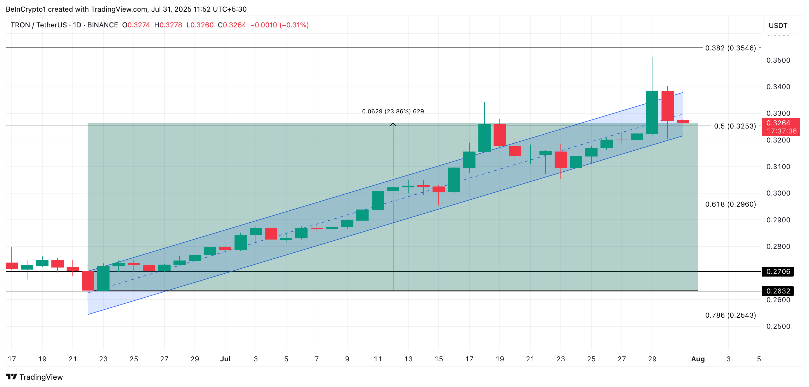Analisis Harga TRX.