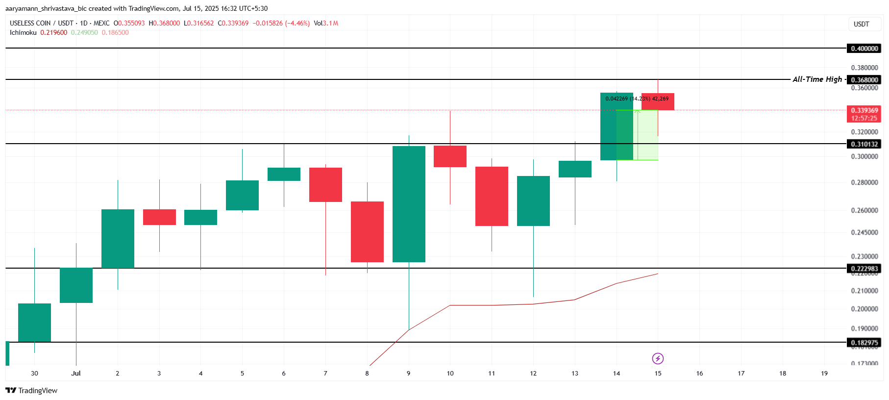 Analisis Harga USELESS.