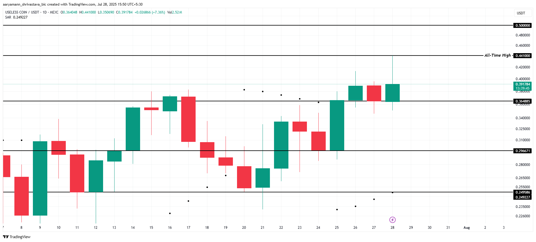 Analisis Harga USELESS.