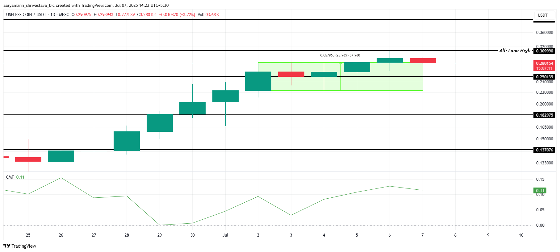 Analisis Harga USELESS.