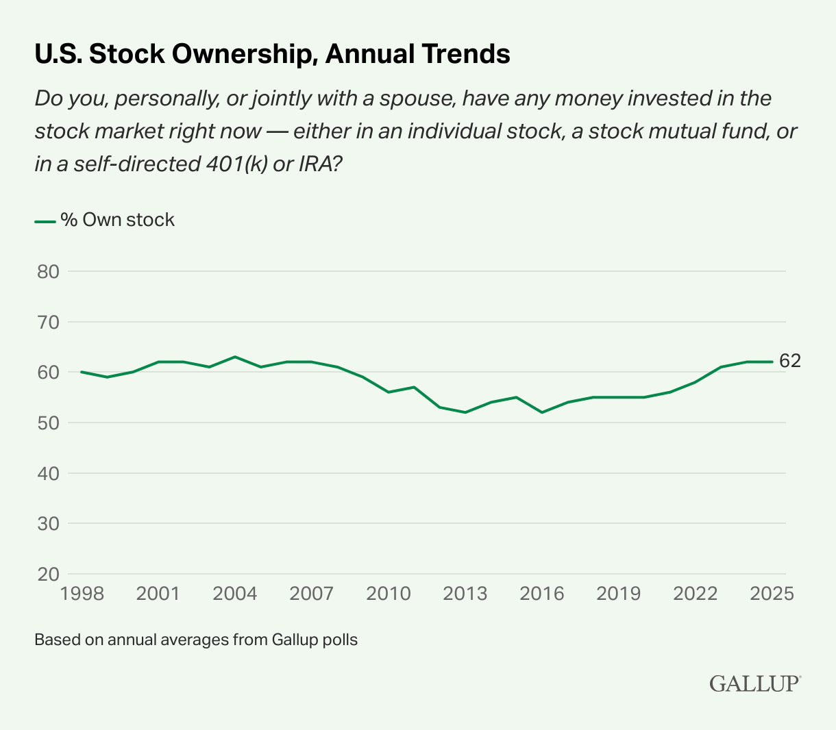 Hanya 62% orang Amerika memiliki saham pada tahun 2025. Sumber: Gallup.
