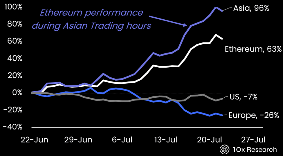Performa Ethereum selama Jam Perdagangan Asia. Sumber: 10x Research