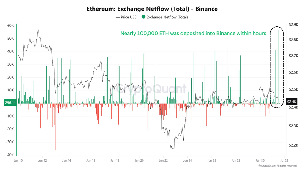 Ethereum Exchange Netflow - Binance. Source: CryptoQuant.