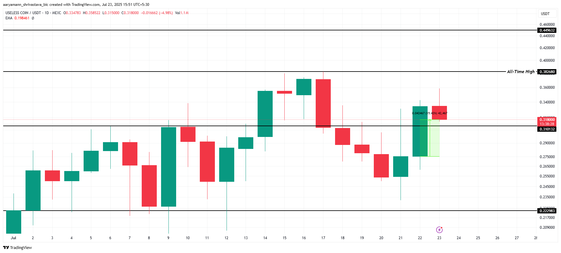 Analisis Harga USELESS.
