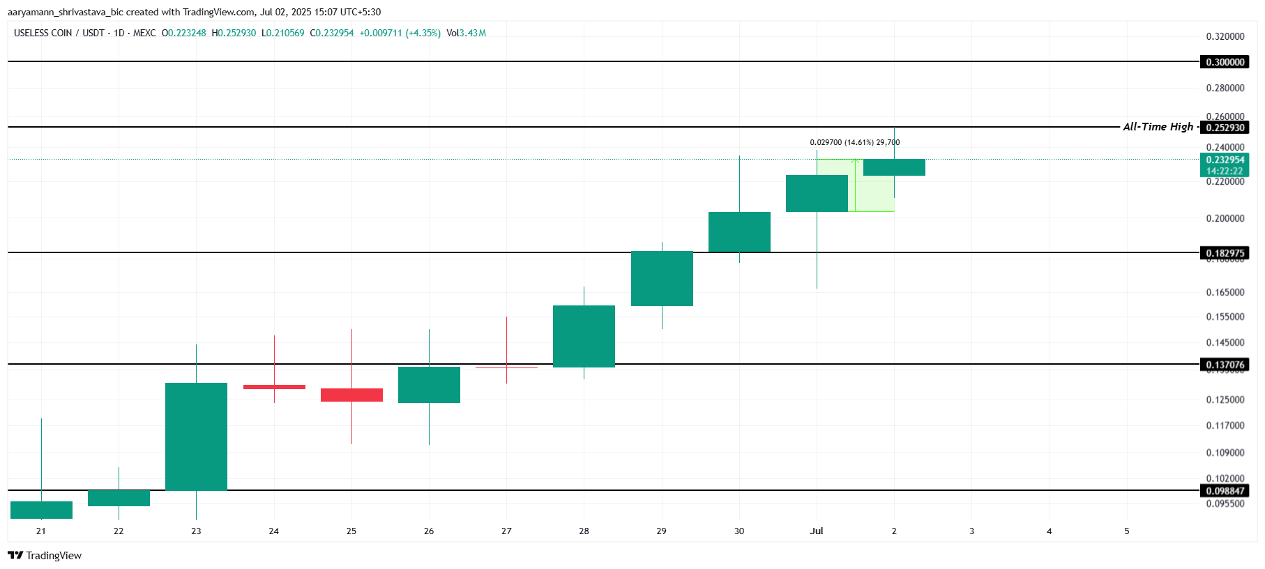 USEESS Price Analysis. 