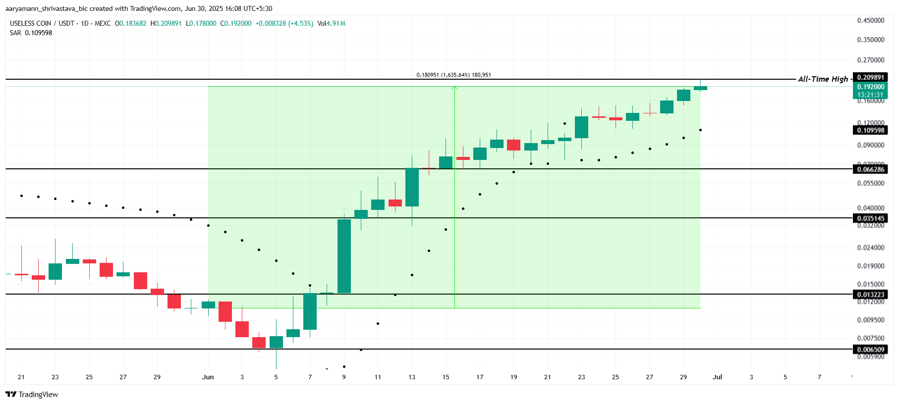 Analisis Harga USELESS.