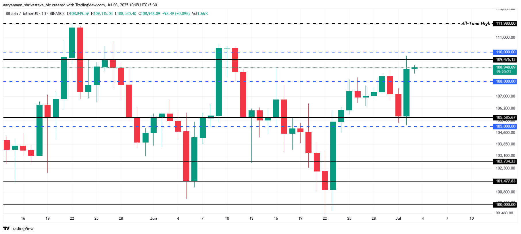 Bitcoin Price Analysis.