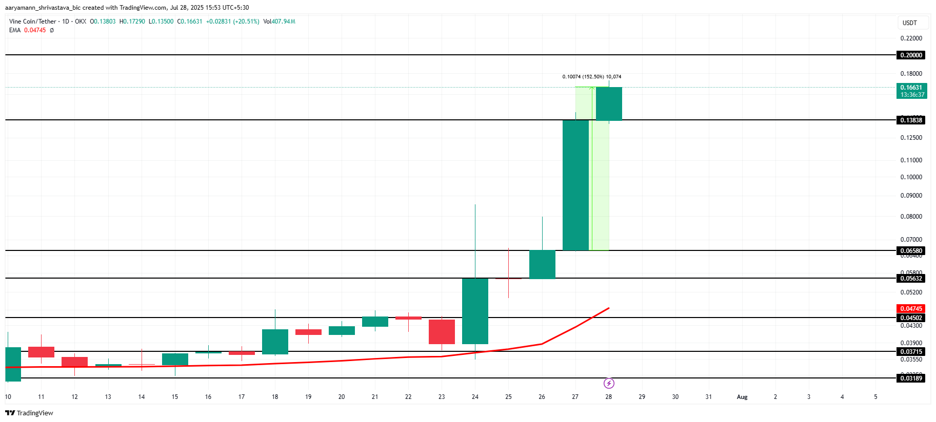 Analisis Harga VINE.