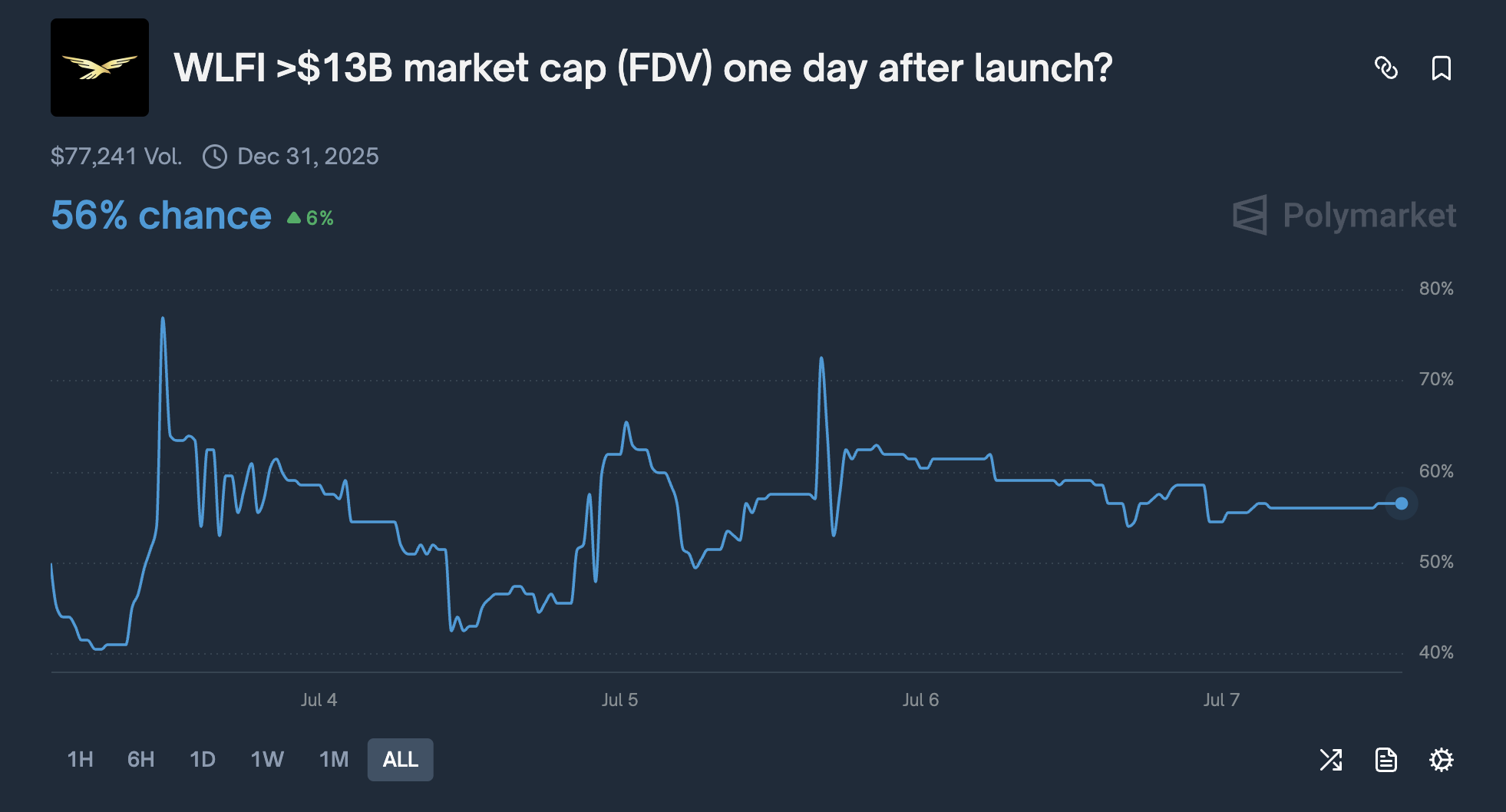 Prediksi Polymarket tentang potensi WLFI. Sumber: Polymarket