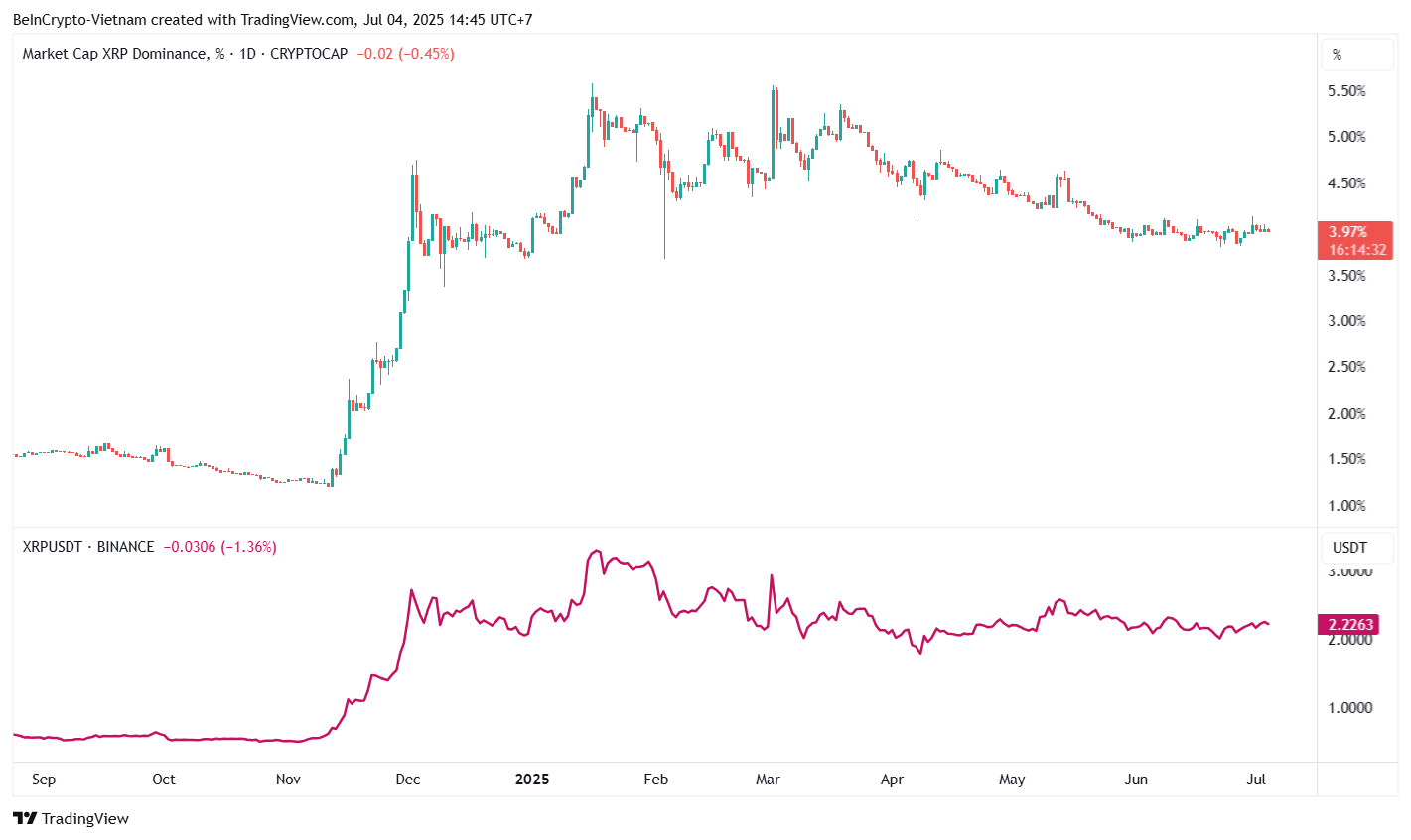 Harga XRP vs Dominasi XRP. Sumber: TradingView.