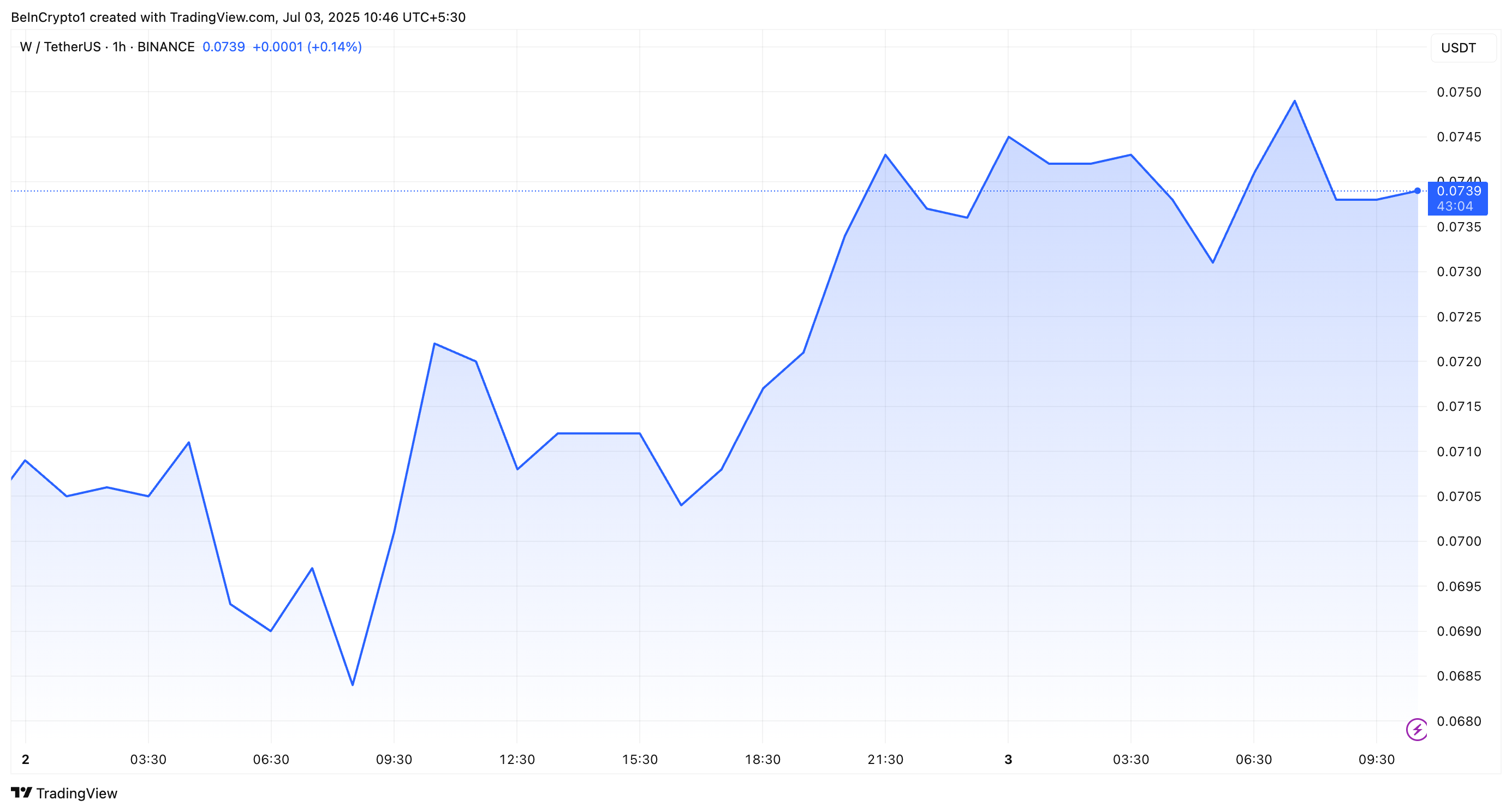 Wormhole (W) Price Performance
