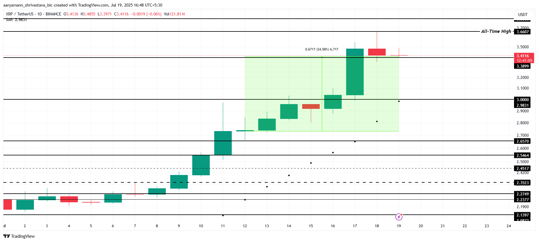 Analisis Harga XRP.