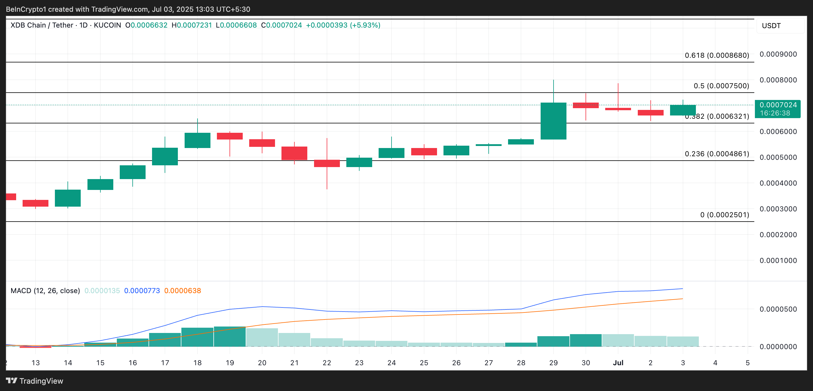 Analisis Harga XDB.