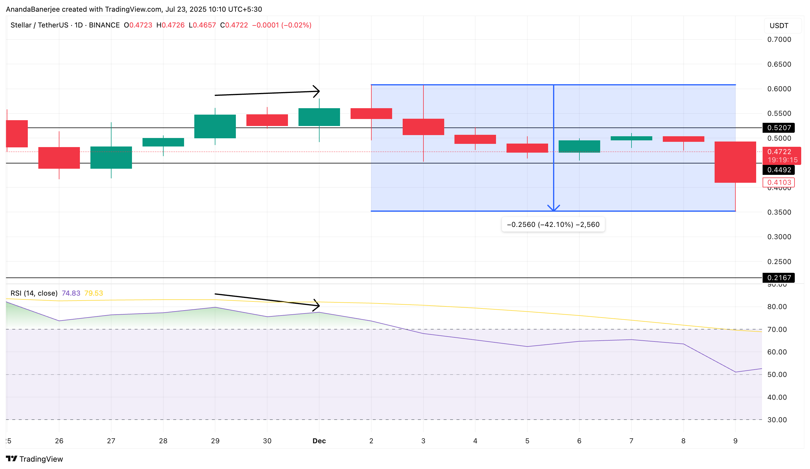 Pola divergensi RSI dari Desember 2024
