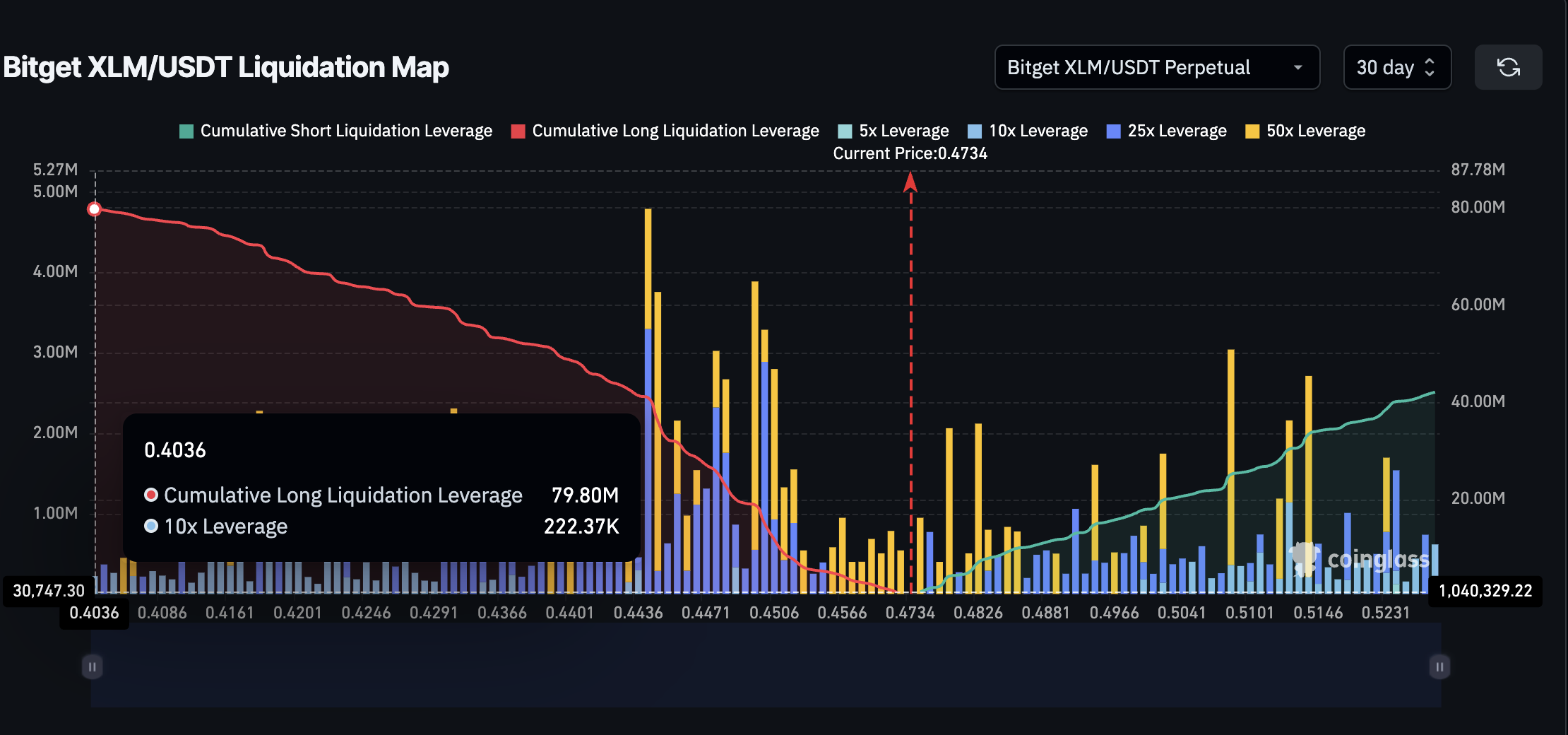 Harga XLM dan kluster likuidasi kunci (Bitget)