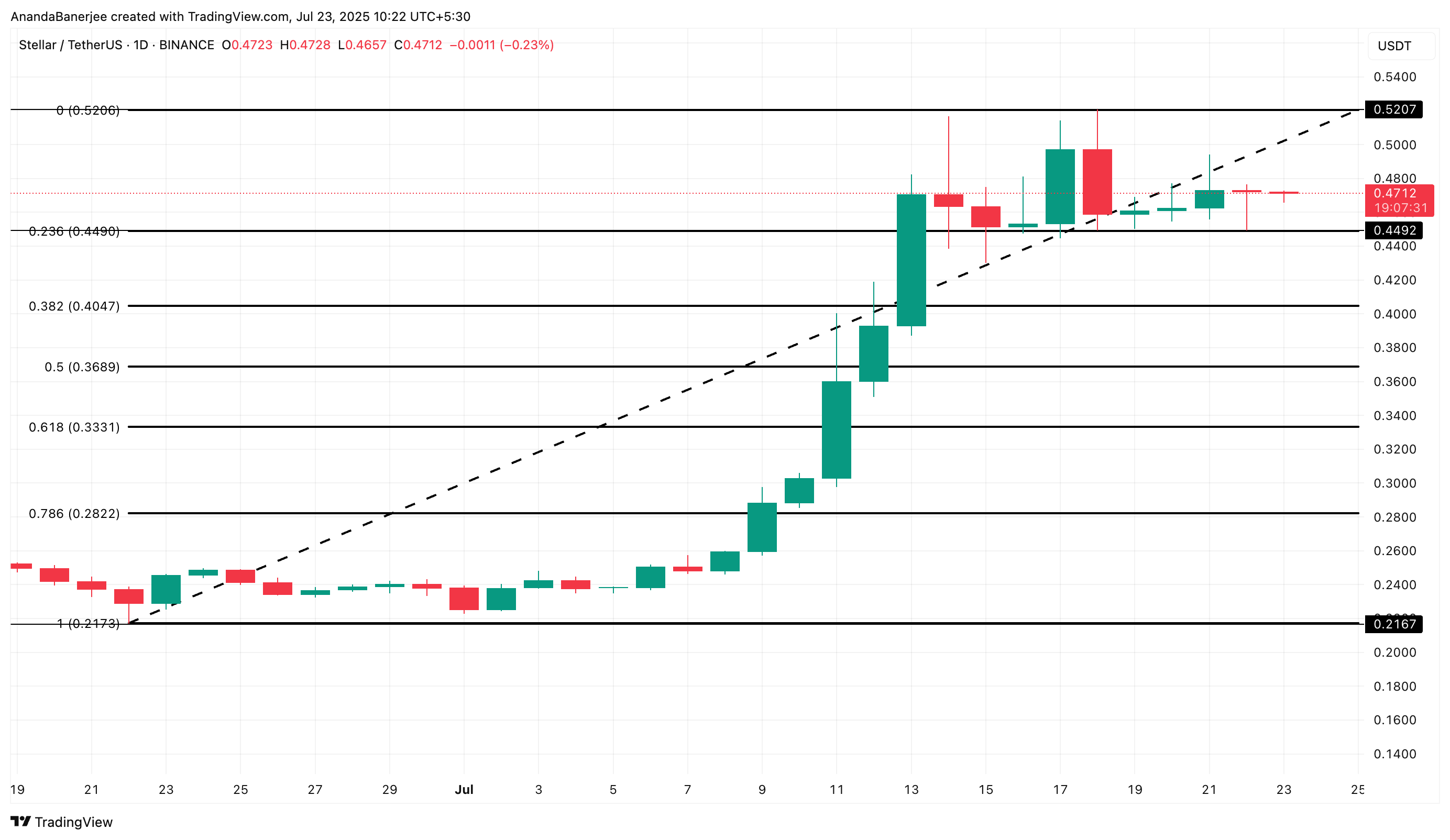 Analisis harga XLM