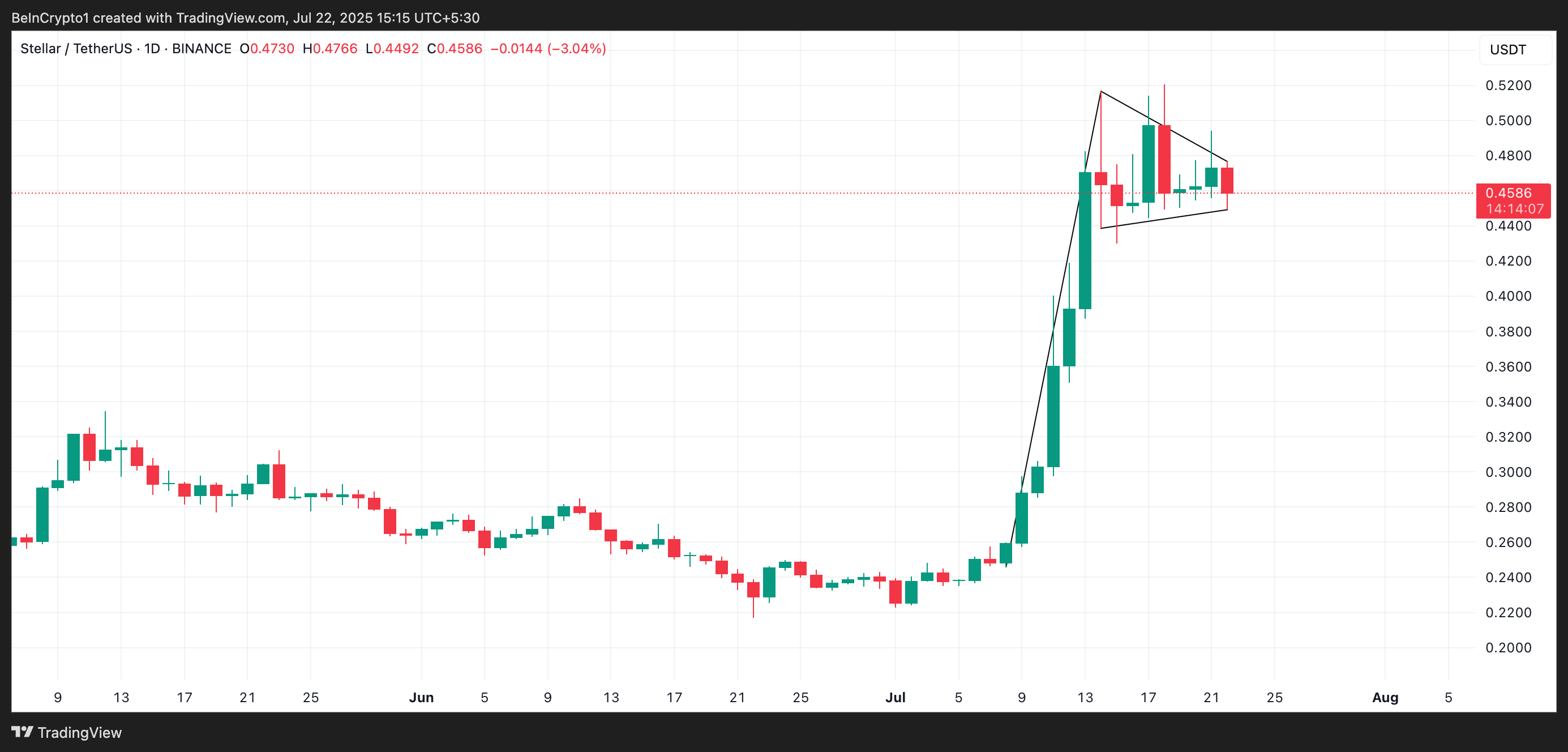 XLM Bullish Pennant.