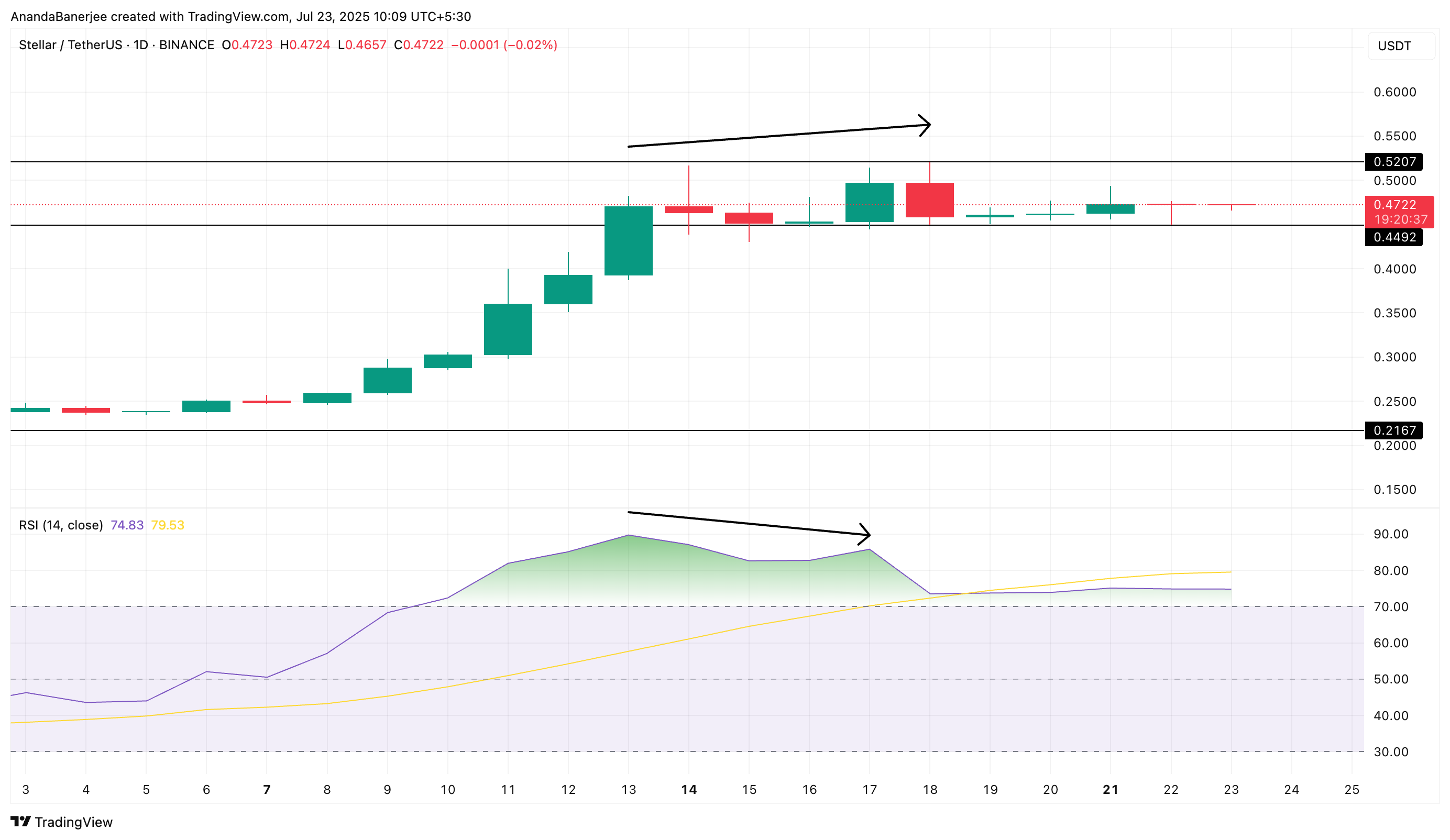 Harga Stellar dan divergensi RSI