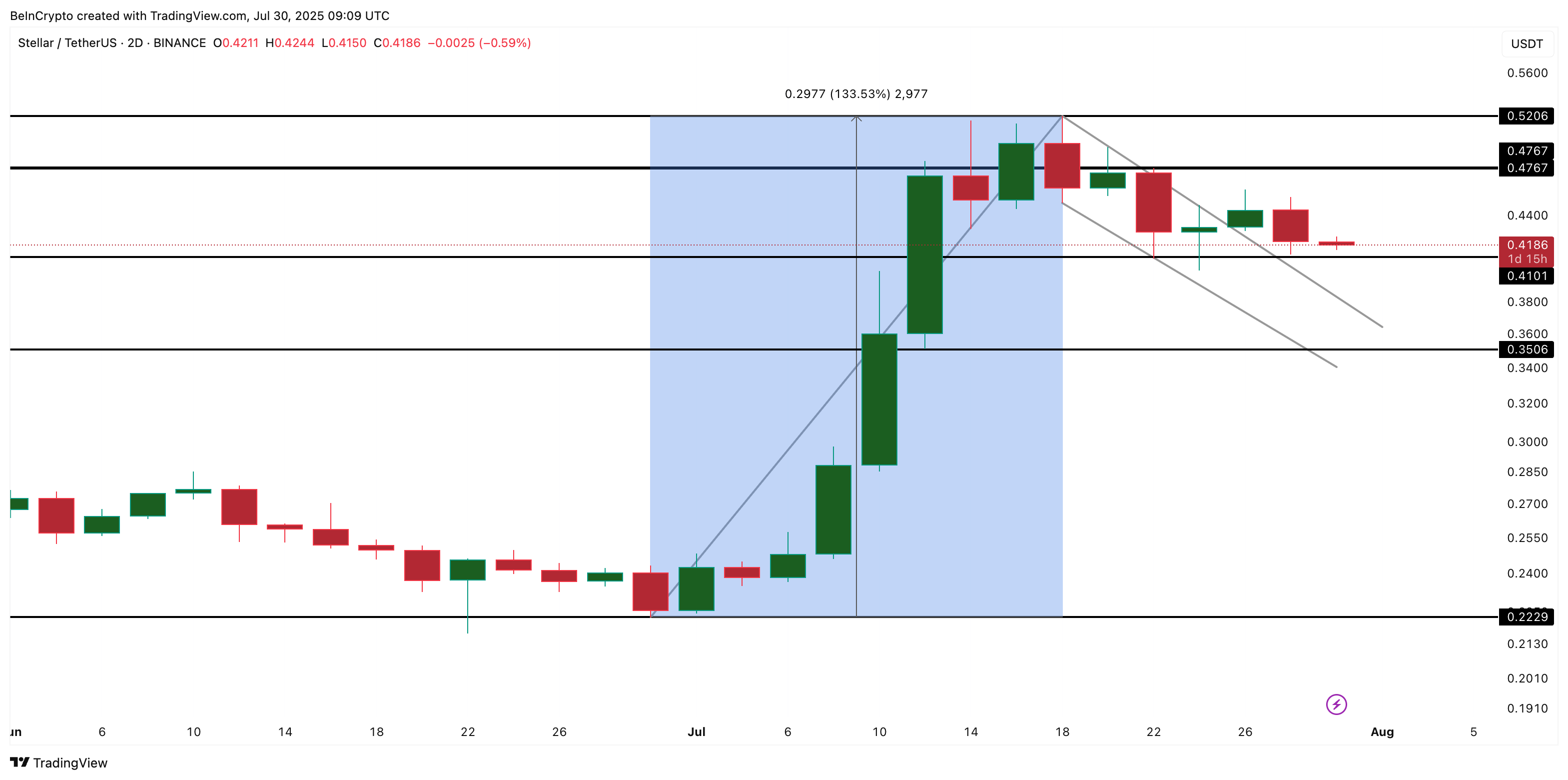 Analisis harga XLM