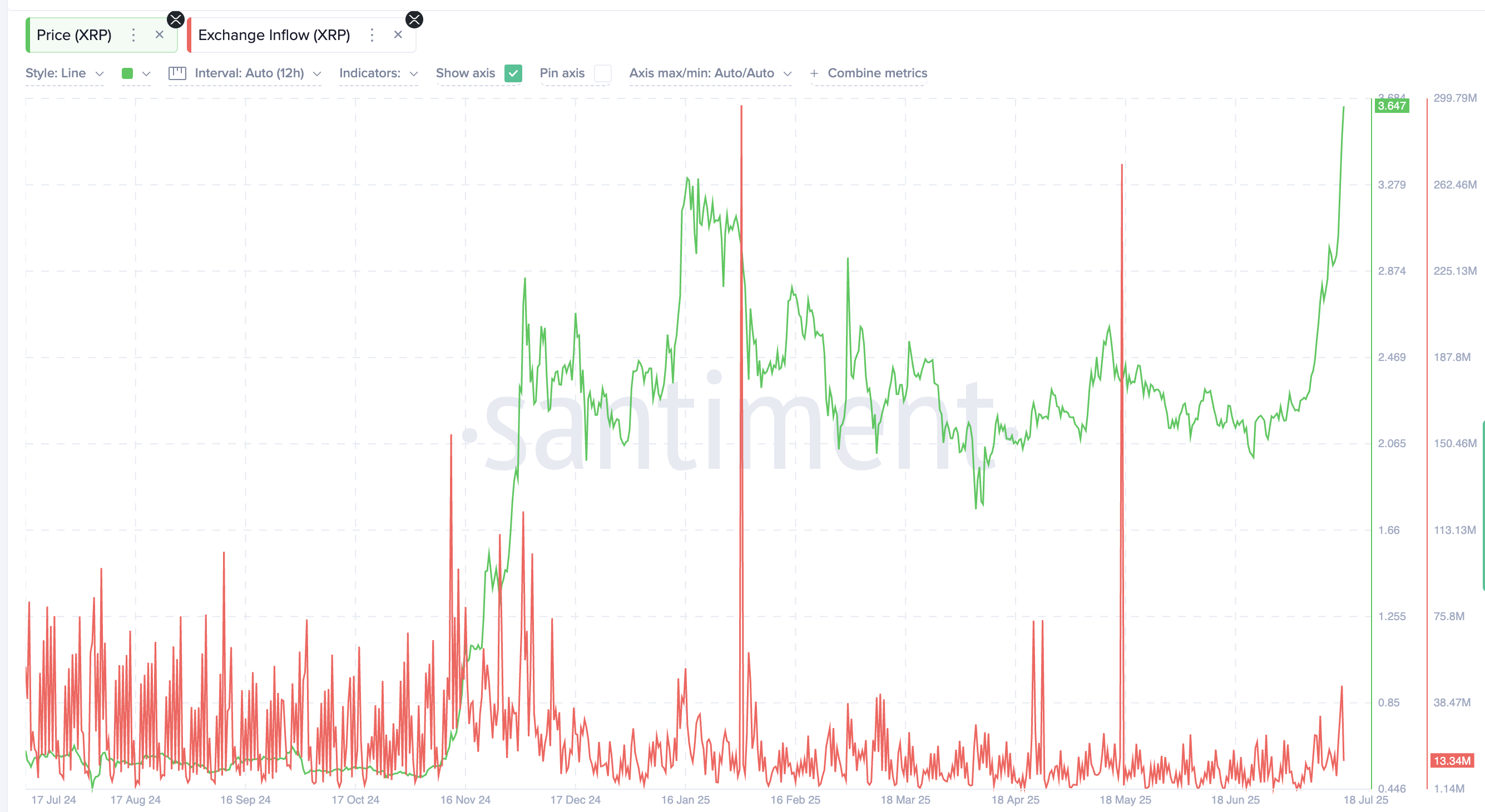 Arus masuk exchange rendah