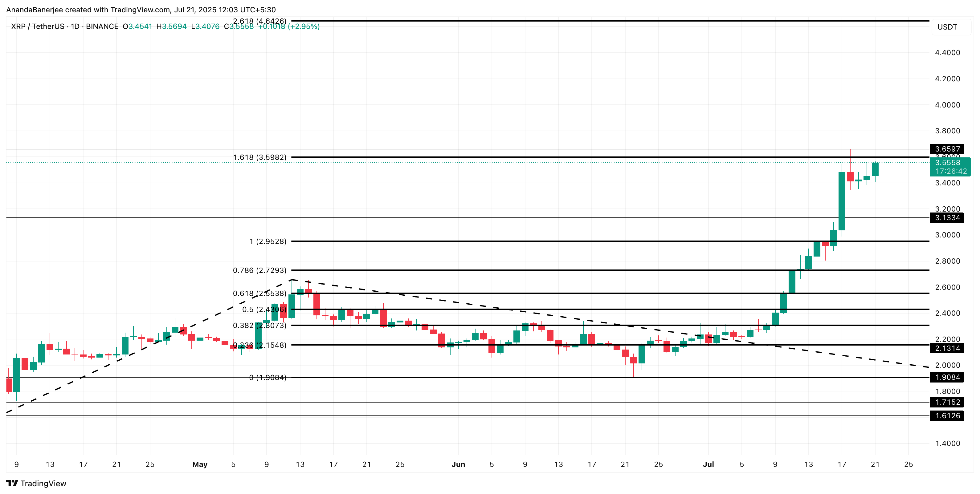 Analisis harga XRP