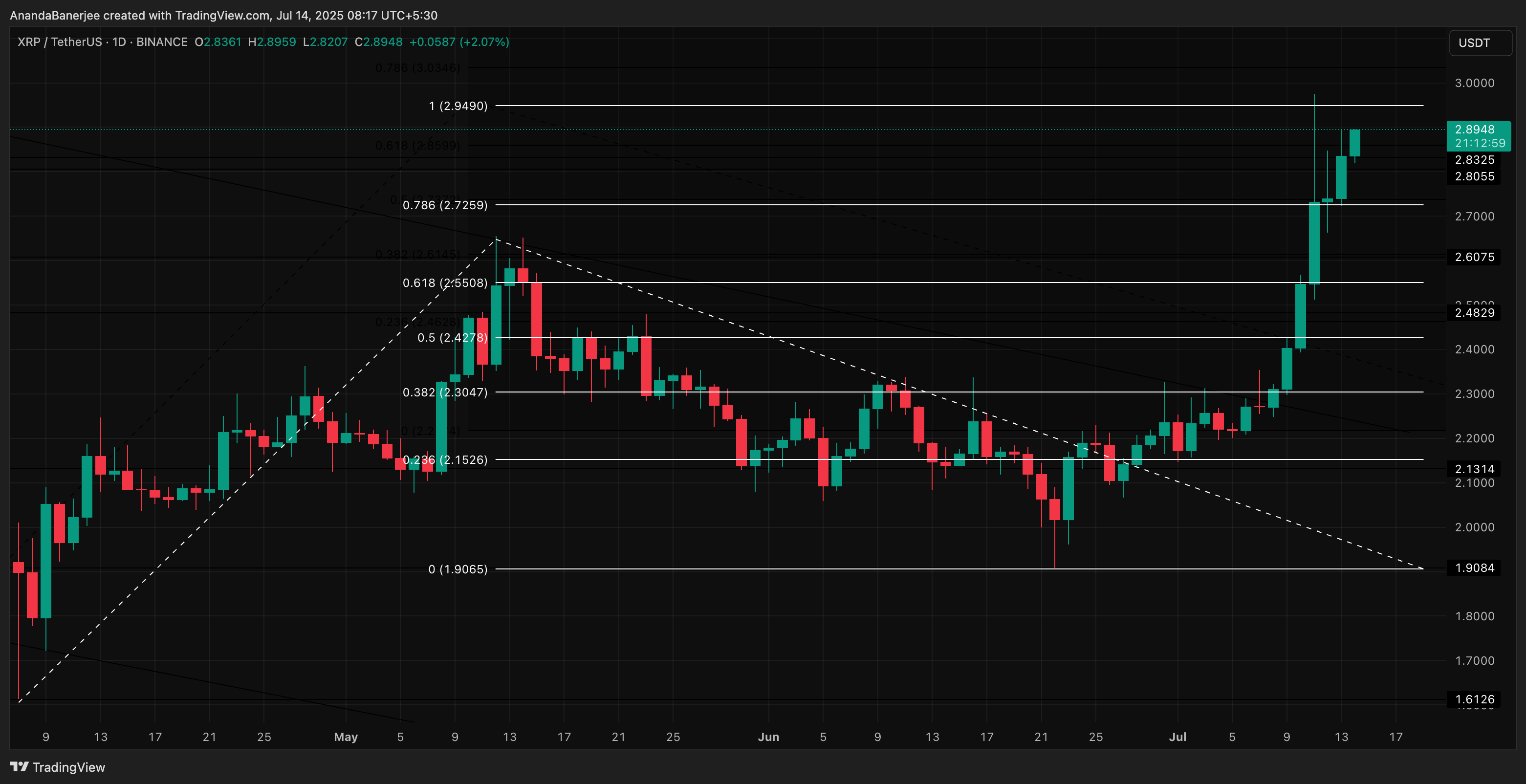 Analisis harga XRP