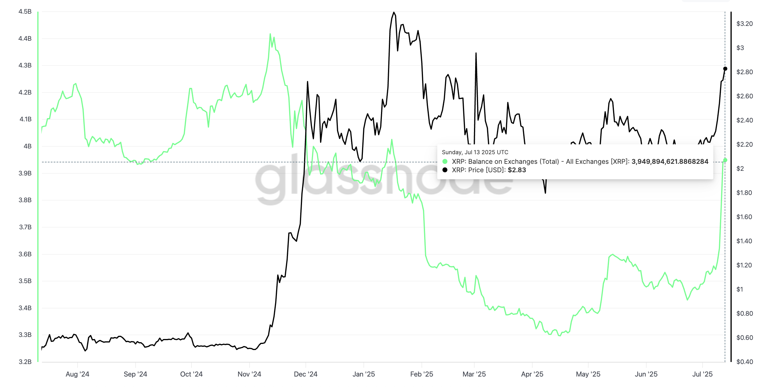 Harga XRP dan kenaikan saldo di exchange